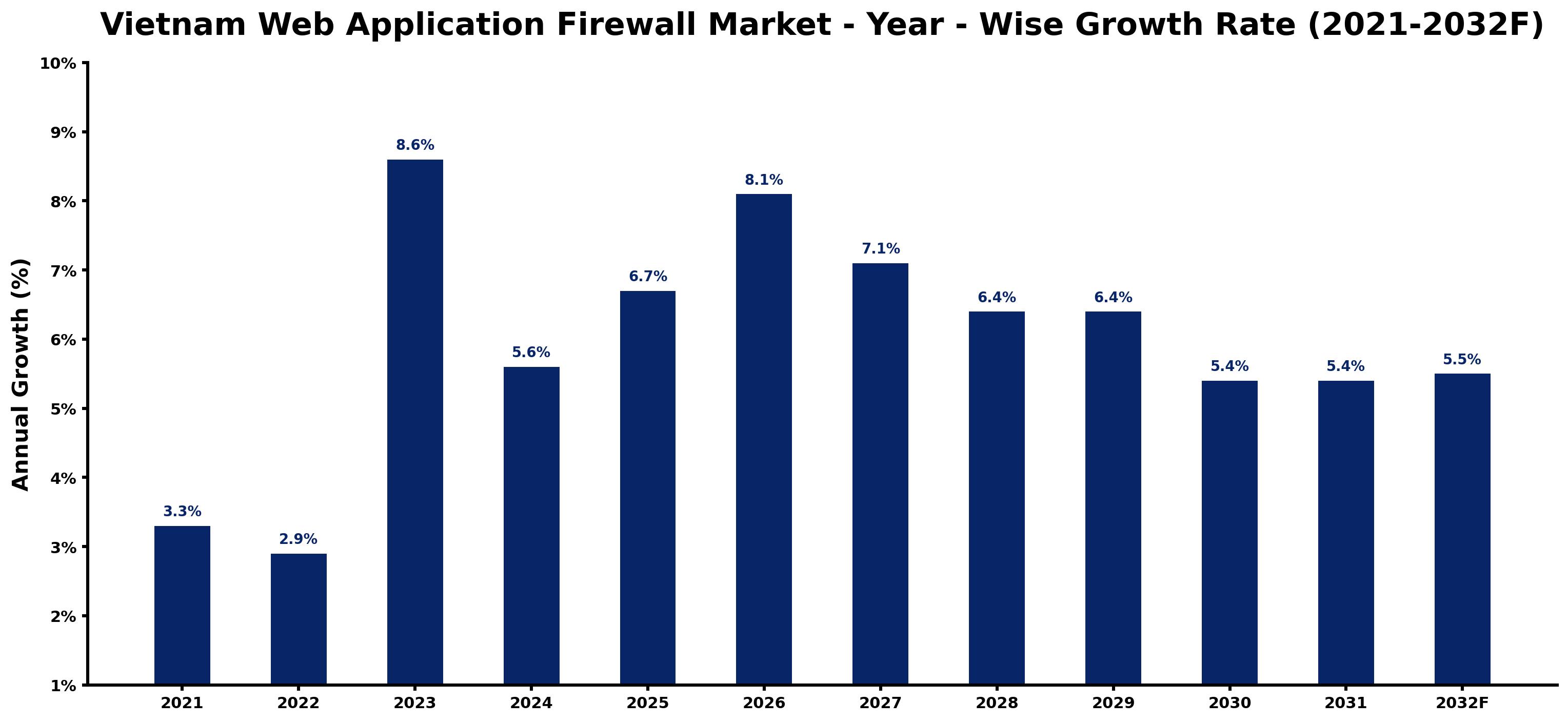 Vietnam Web Application Firewall Market Year-wise Growth Rate and Key Drivers