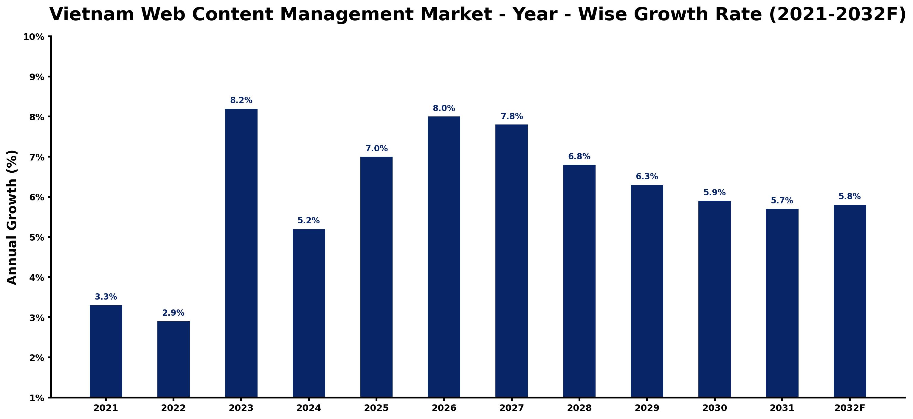 Vietnam Web Content Management Market Year-wise Growth Rate and Key Drivers