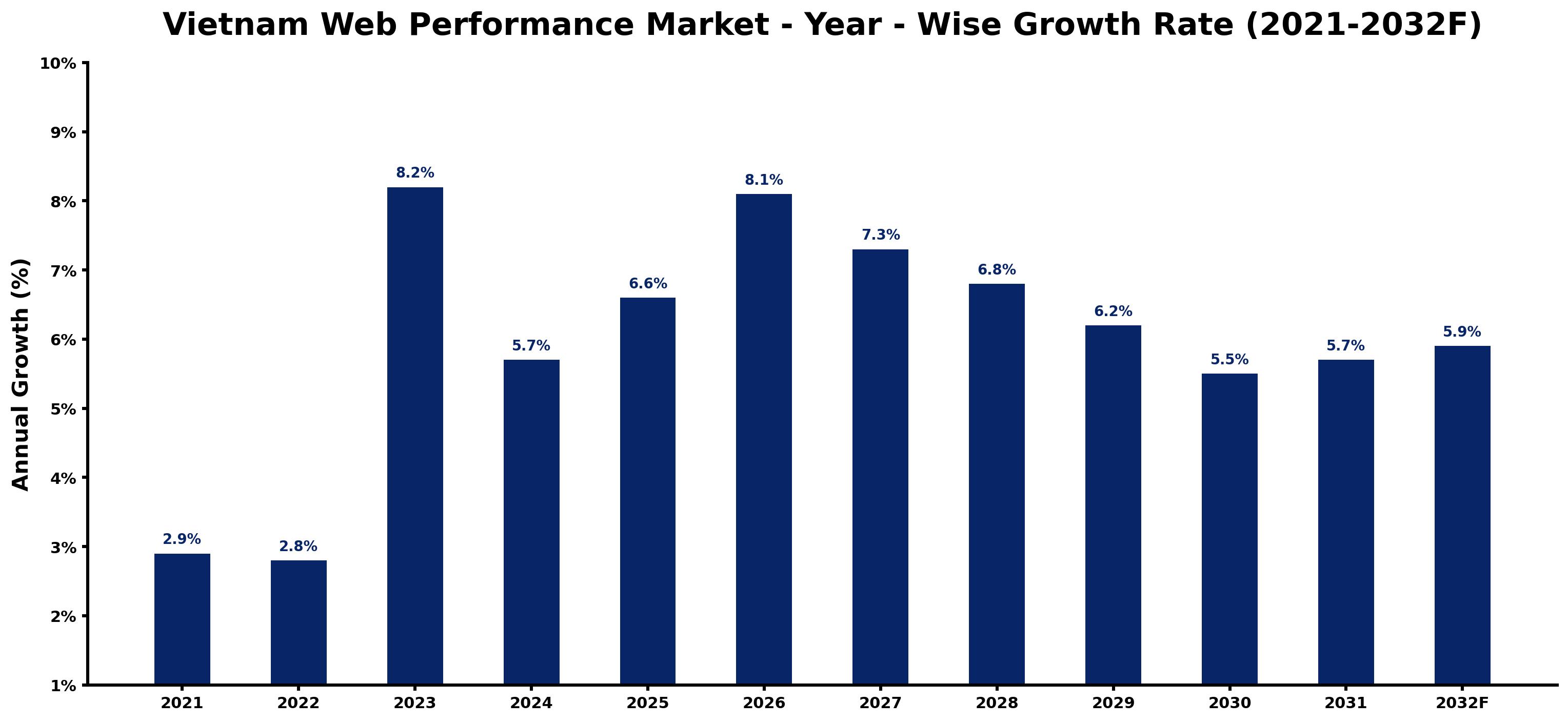 Vietnam Web Performance Market Year-wise Growth Rate and Key Drivers