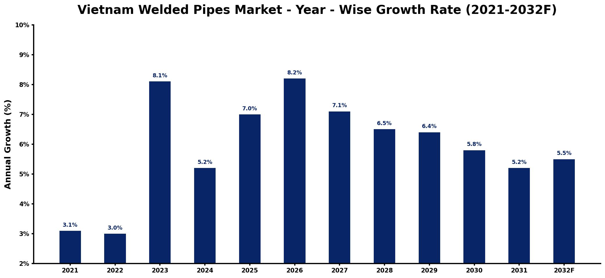Vietnam Welded Pipes Market Year-wise Growth Rate and Key Drivers