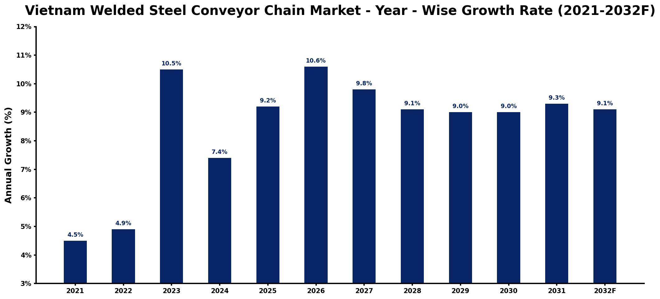 Vietnam Welded Steel Conveyor Chain Market Year-wise Growth Rate and Key Drivers