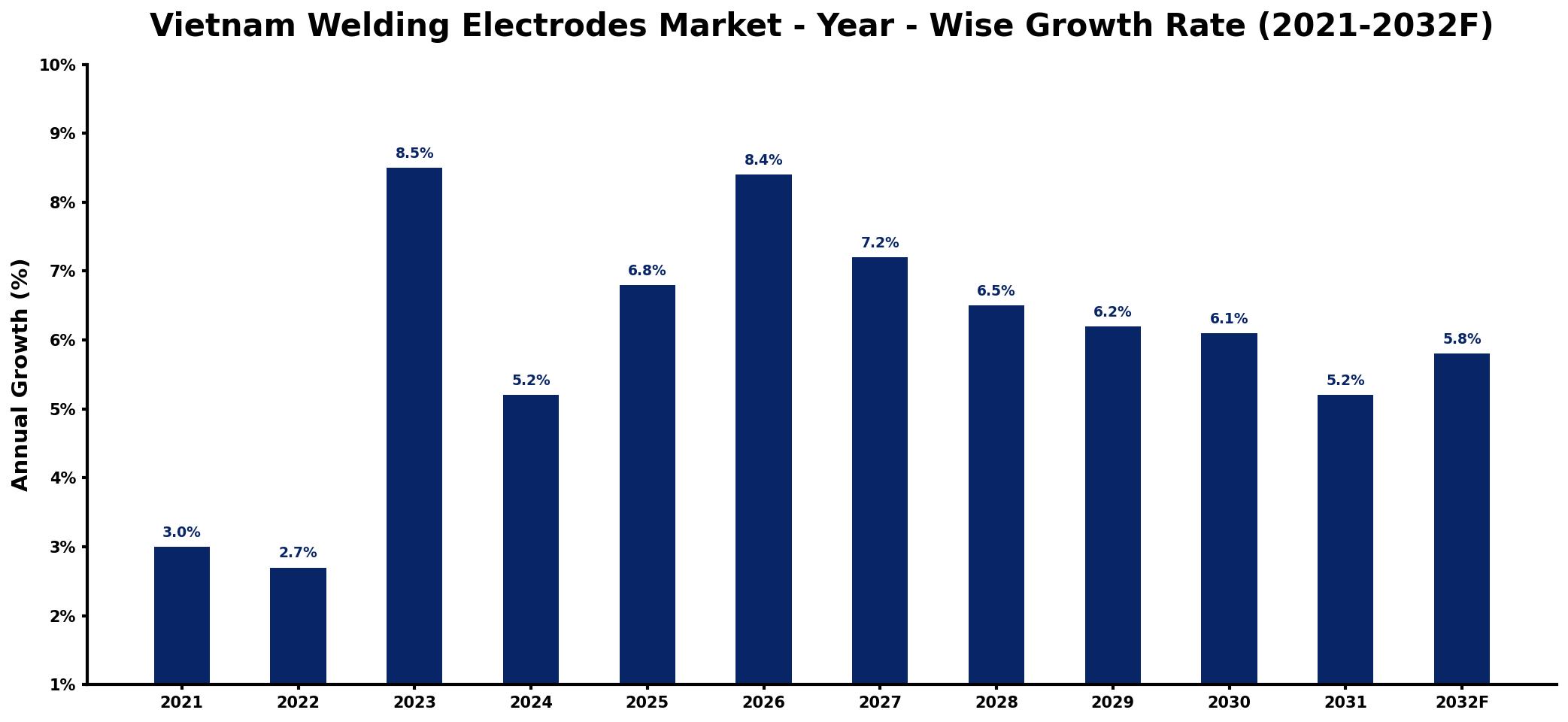 Vietnam Welding Electrodes Market Year-wise Growth Rate and Key Drivers