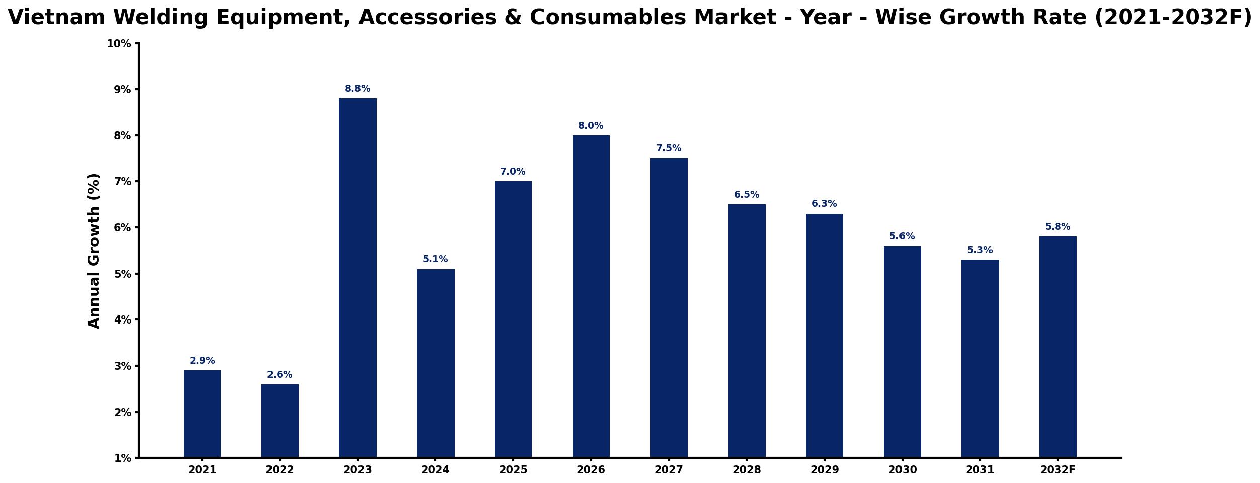 Vietnam Welding Equipment, Accessories & Consumables Market Year-wise Growth Rate and Key Drivers