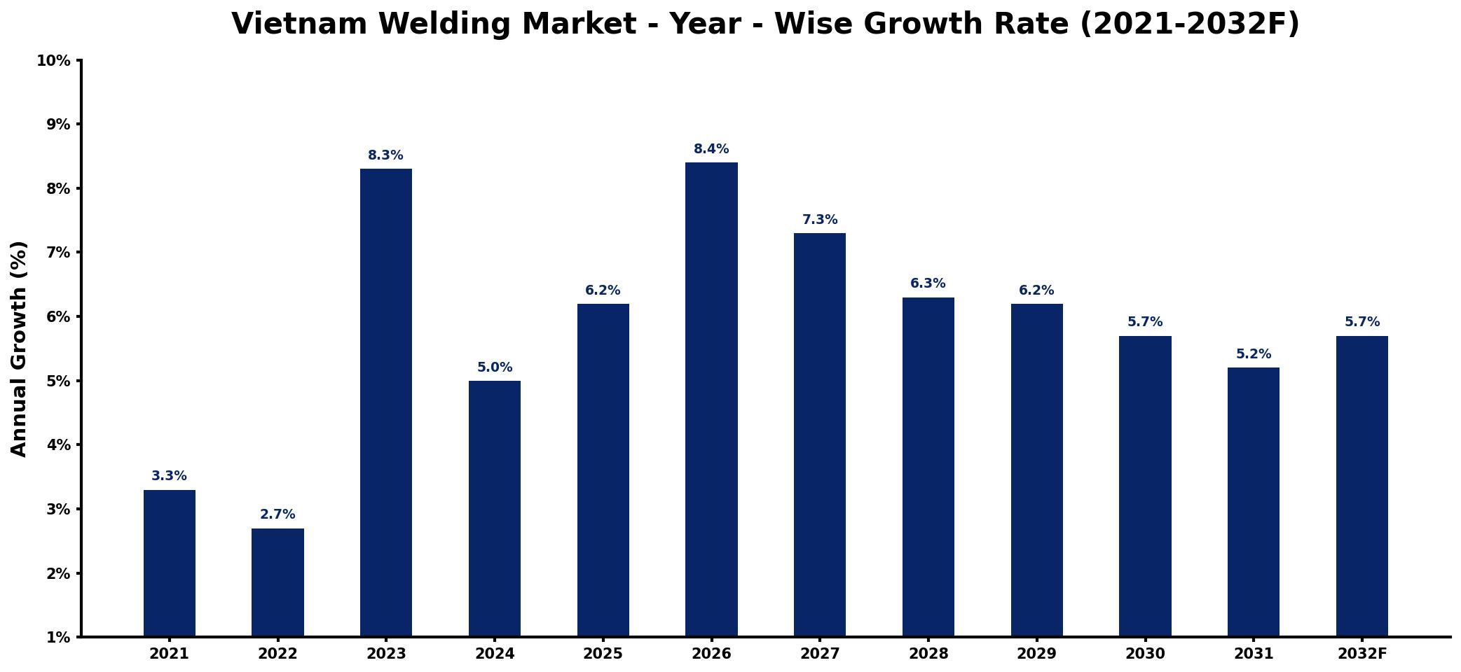 Vietnam Welding Market Year-wise Growth Rate and Key Drivers