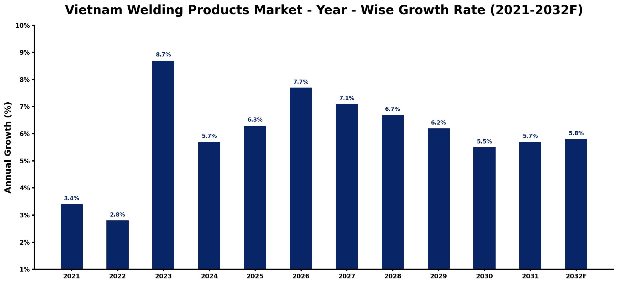 Vietnam Welding Products Market Year-wise Growth Rate and Key Drivers