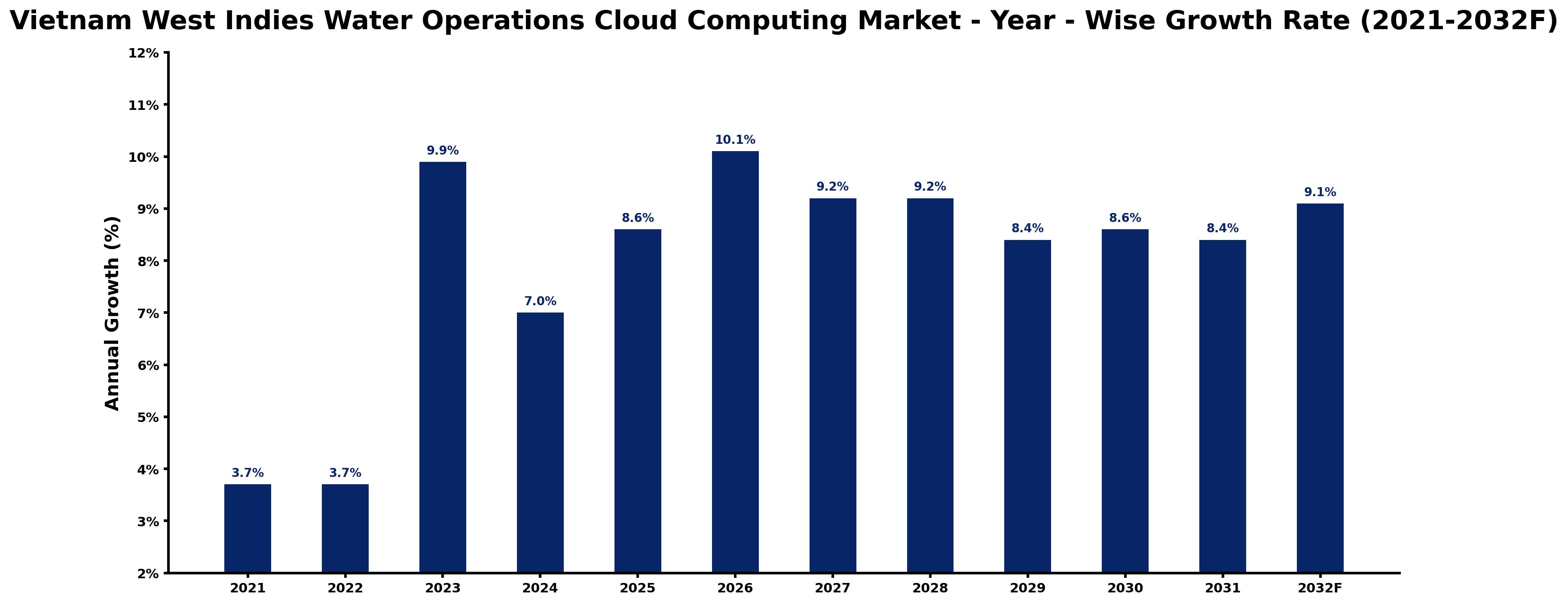 Vietnam West Indies Water Operations Cloud Computing Market Year-wise Growth Rate and Key Drivers