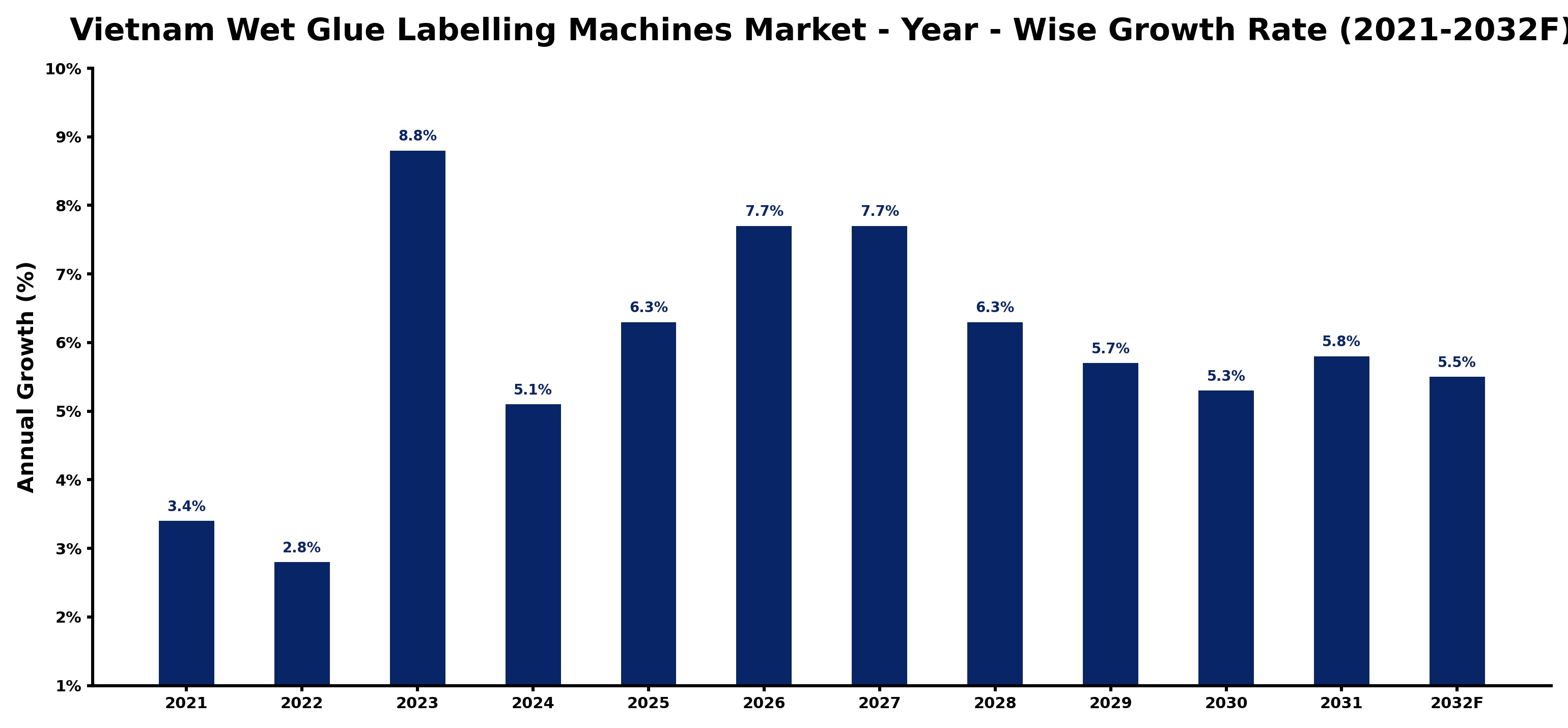 Vietnam Wet Glue Labelling Machines Market Year-wise Growth Rate and Key Drivers