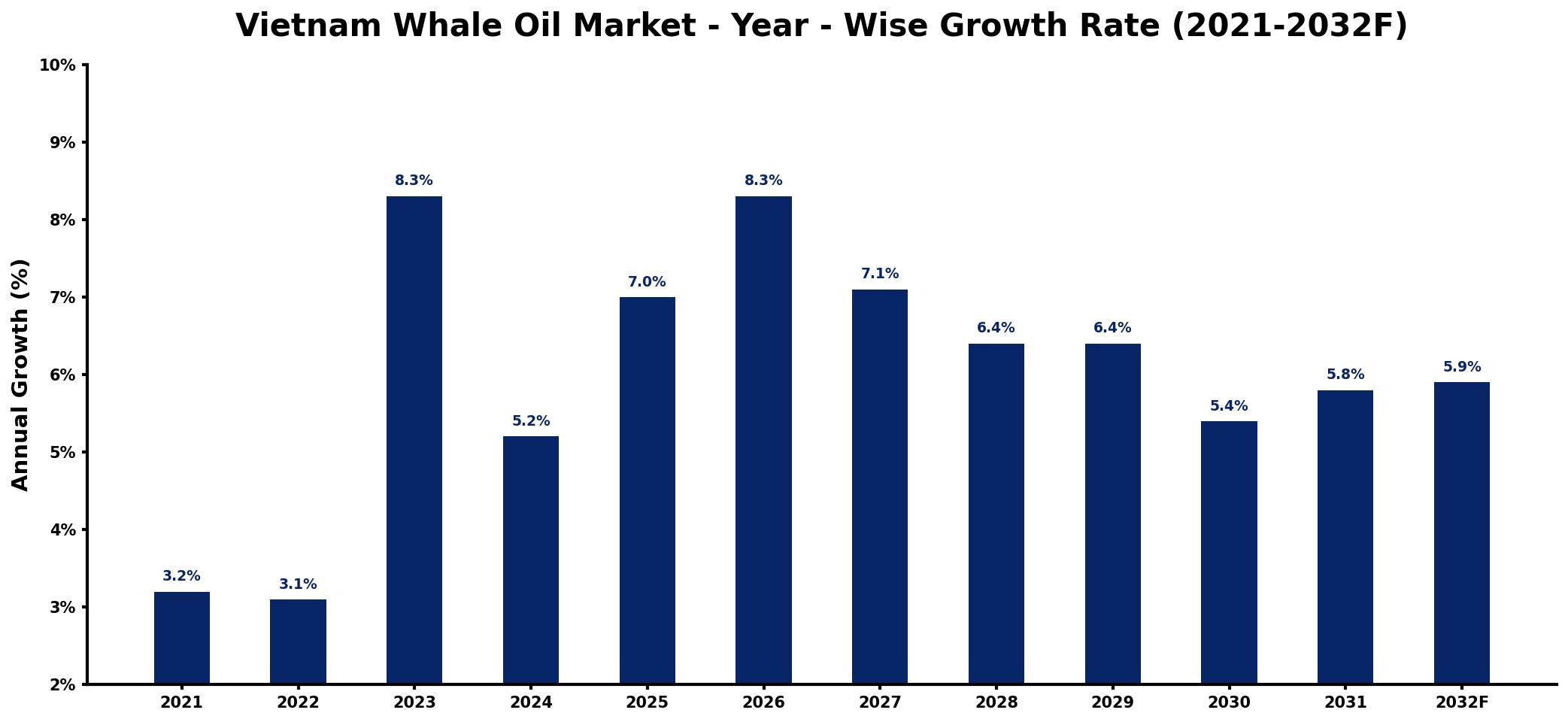 Vietnam Whale Oil Market Year-wise Growth Rate and Key Drivers