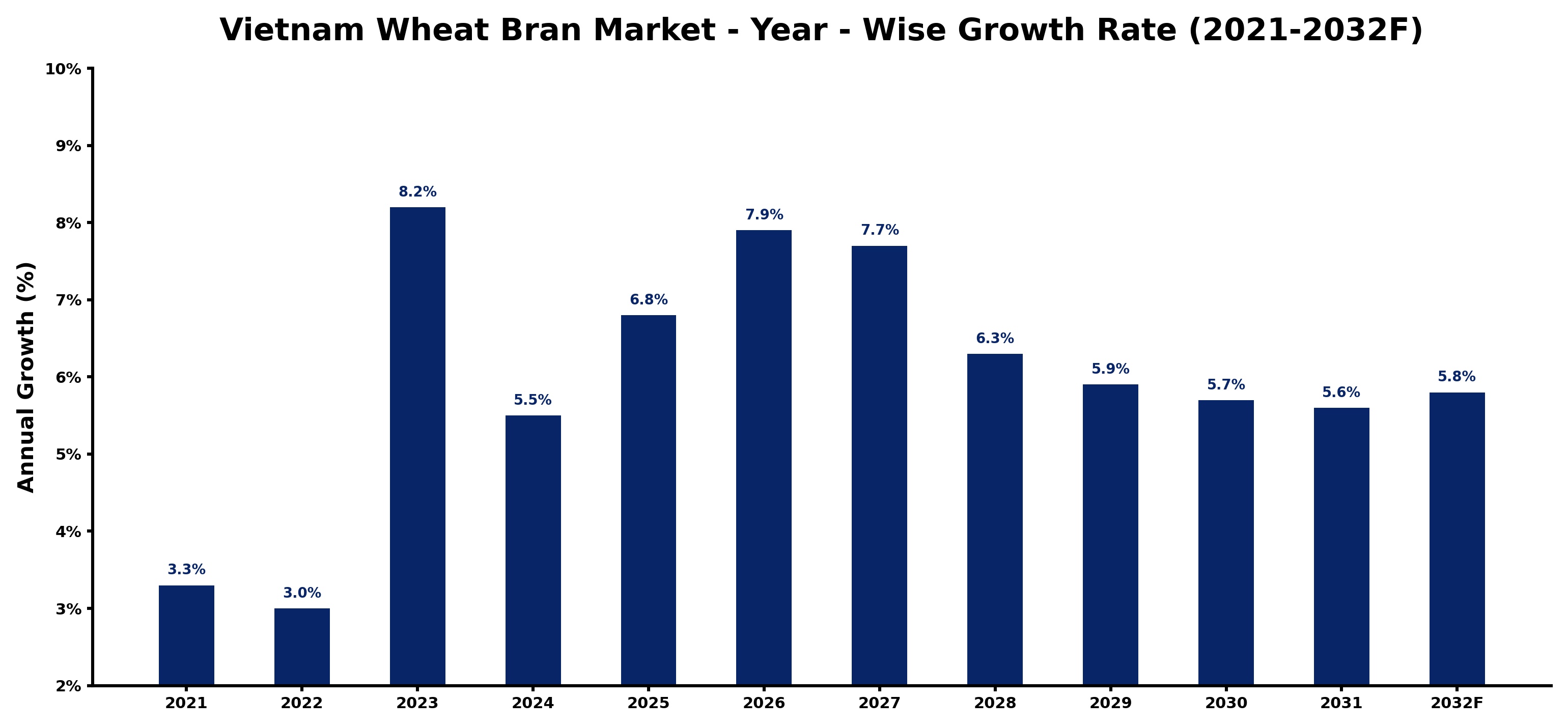 Vietnam Wheat Bran Market Year-wise Growth Rate and Key Drivers