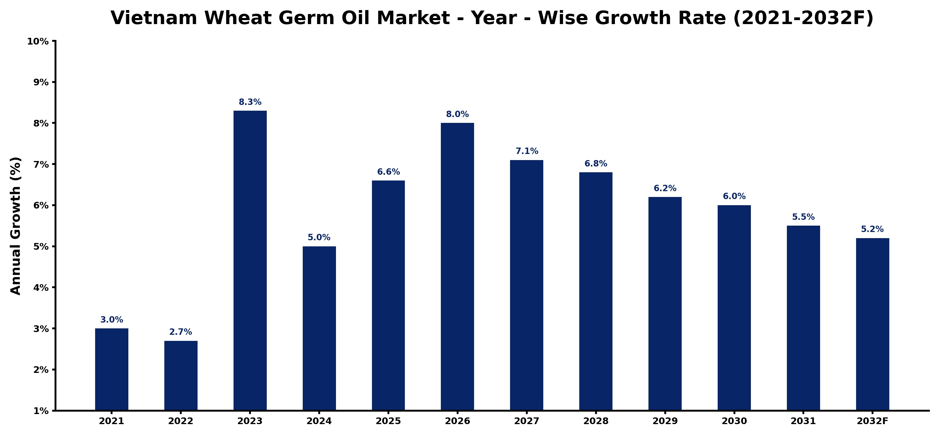 Vietnam Wheat Germ Oil Market Year-wise Growth Rate and Key Drivers