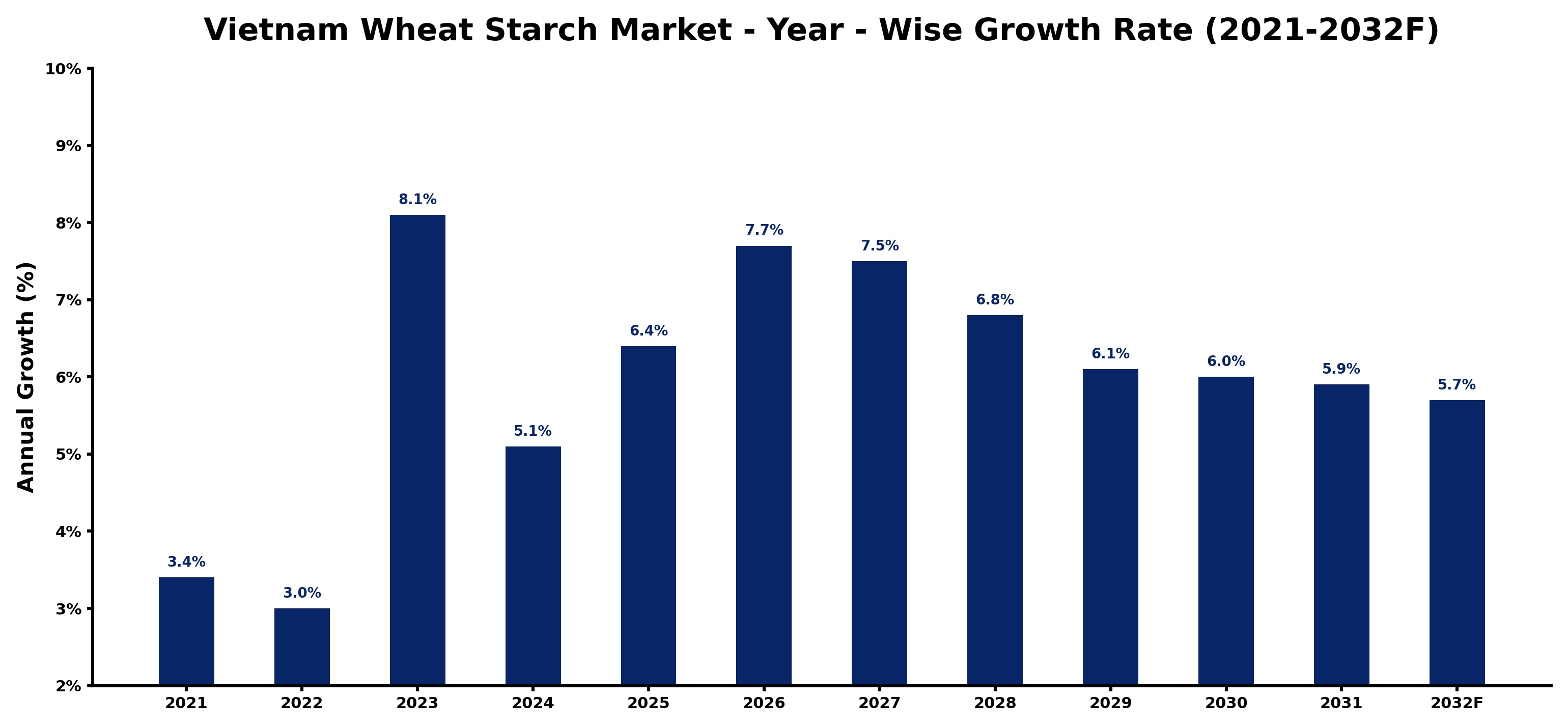 Vietnam Wheat Starch Market Year-wise Growth Rate and Key Drivers
