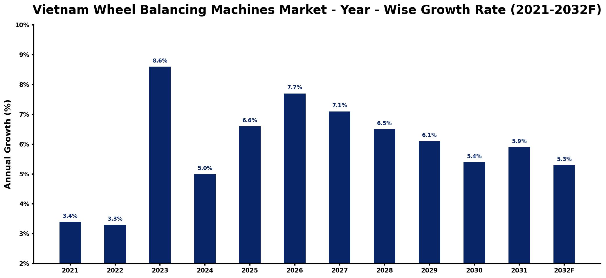 Vietnam Wheel Balancing Machines Market Year-wise Growth Rate and Key Drivers