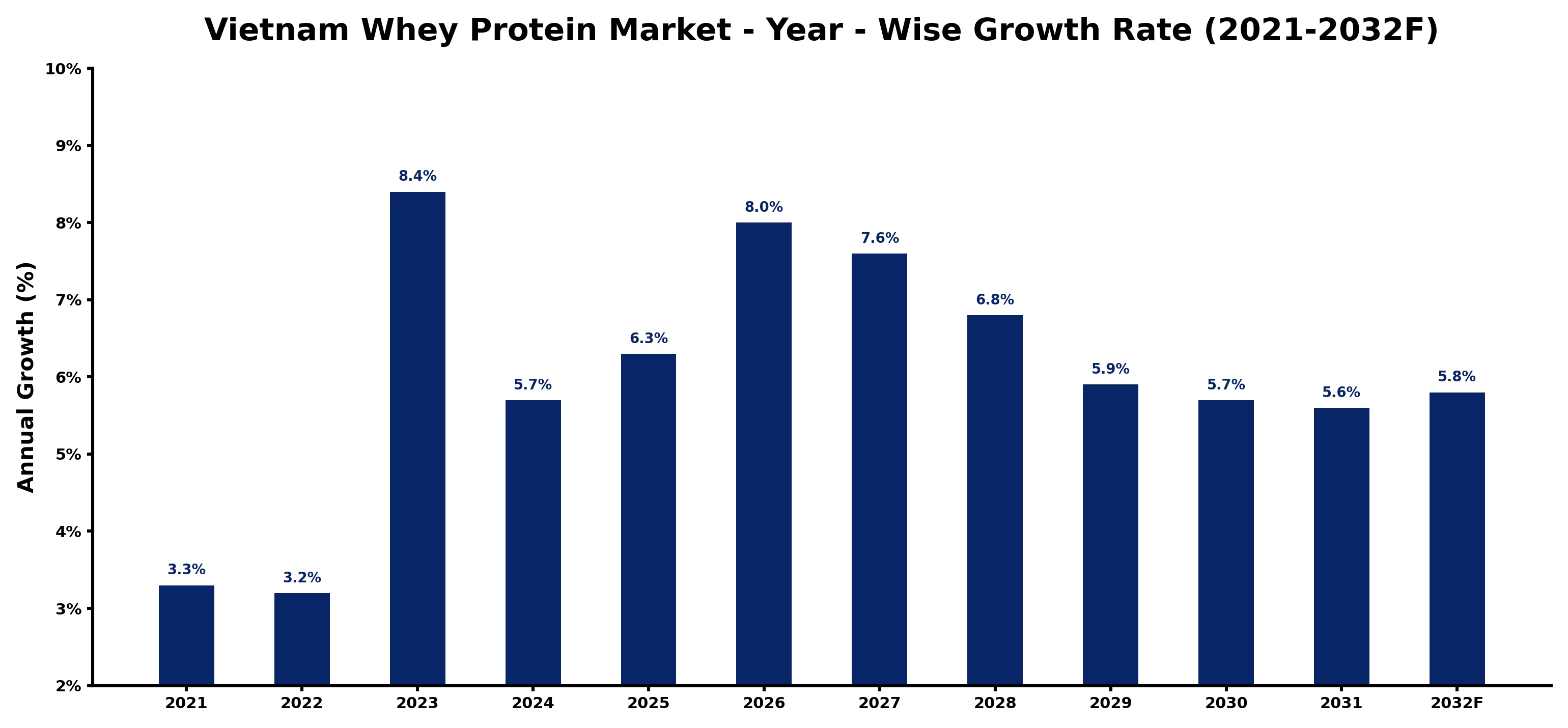 Vietnam Whey Protein Market Year-wise Growth Rate and Key Drivers