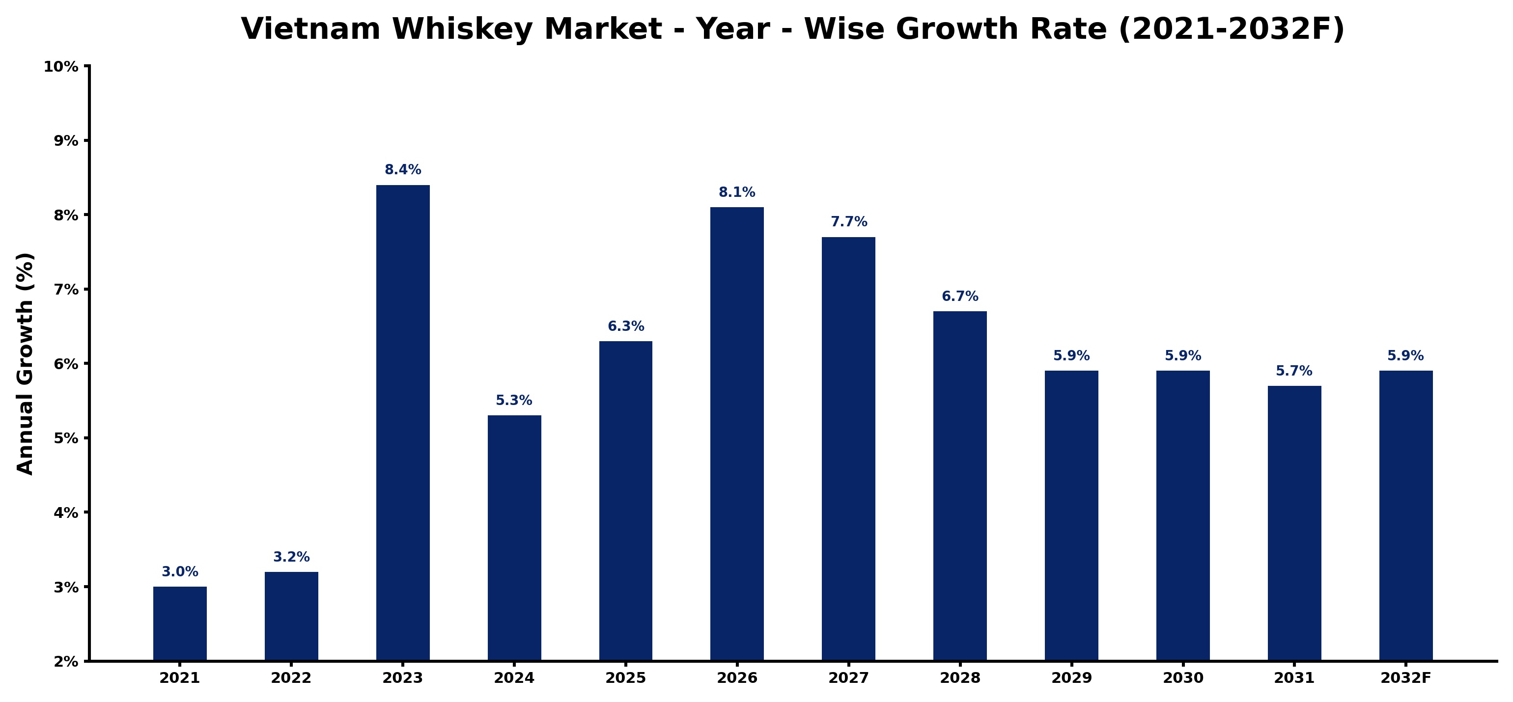 Vietnam Whiskey Market Year-wise Growth Rate and Key Drivers