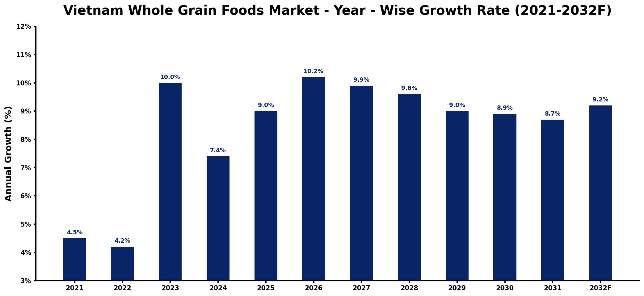 Vietnam Whole Grain Foods Market Year-wise Growth Rate and Key Drivers