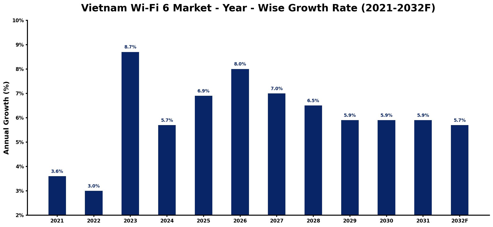 Vietnam Wi-Fi 6 Market Year-wise Growth Rate and Key Drivers