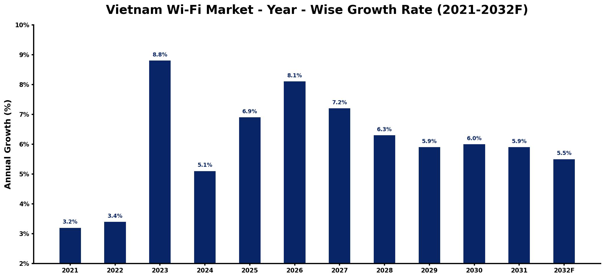 Vietnam Wi-Fi Market Year-wise Growth Rate and Key Drivers