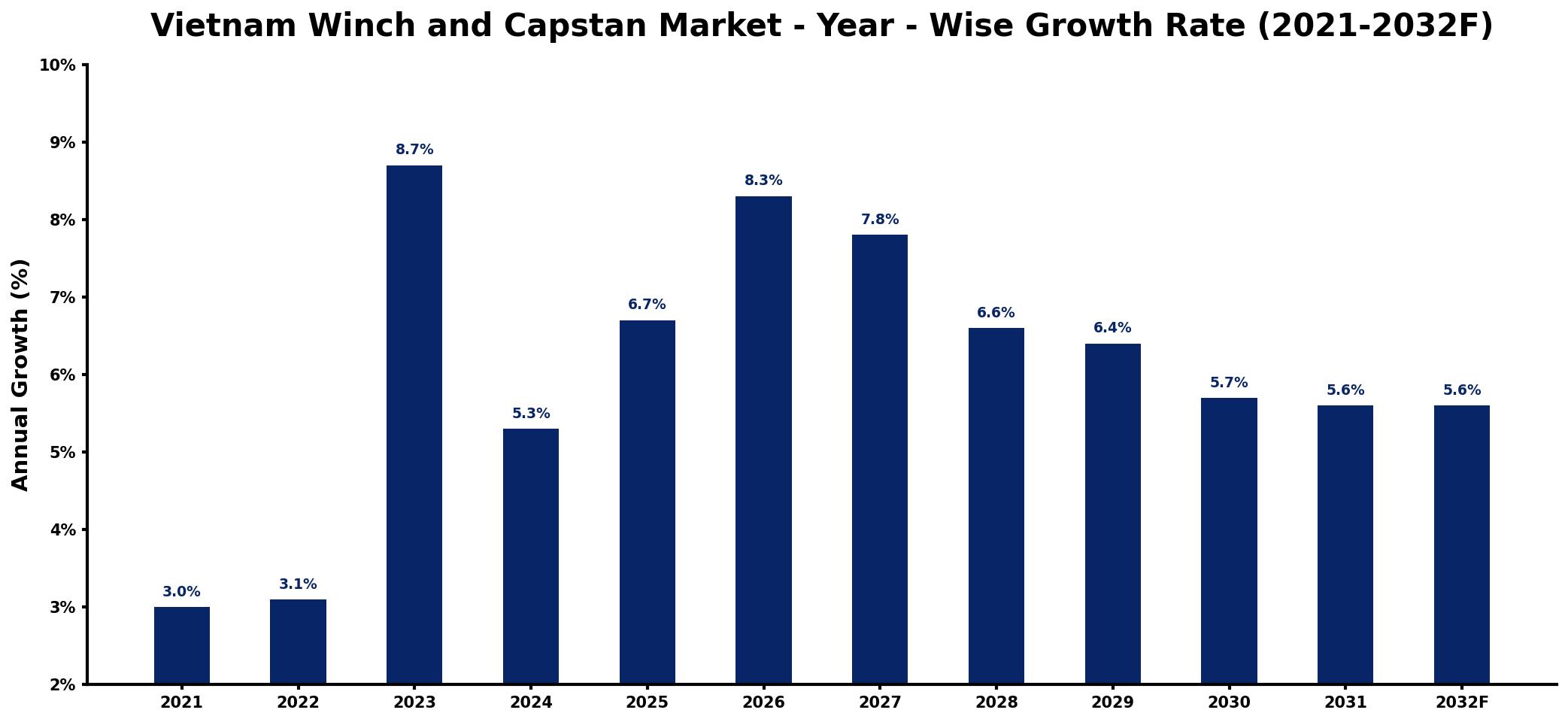 Vietnam Winch and Capstan Market Year-wise Growth Rate and Key Drivers