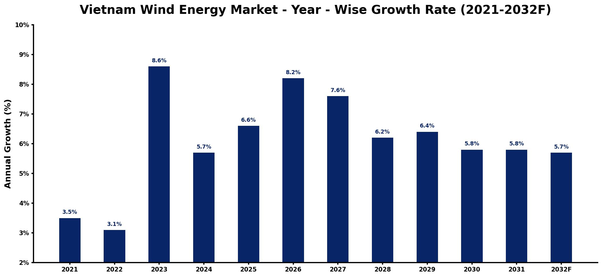 Vietnam Wind Energy Market Year-wise Growth Rate and Key Drivers