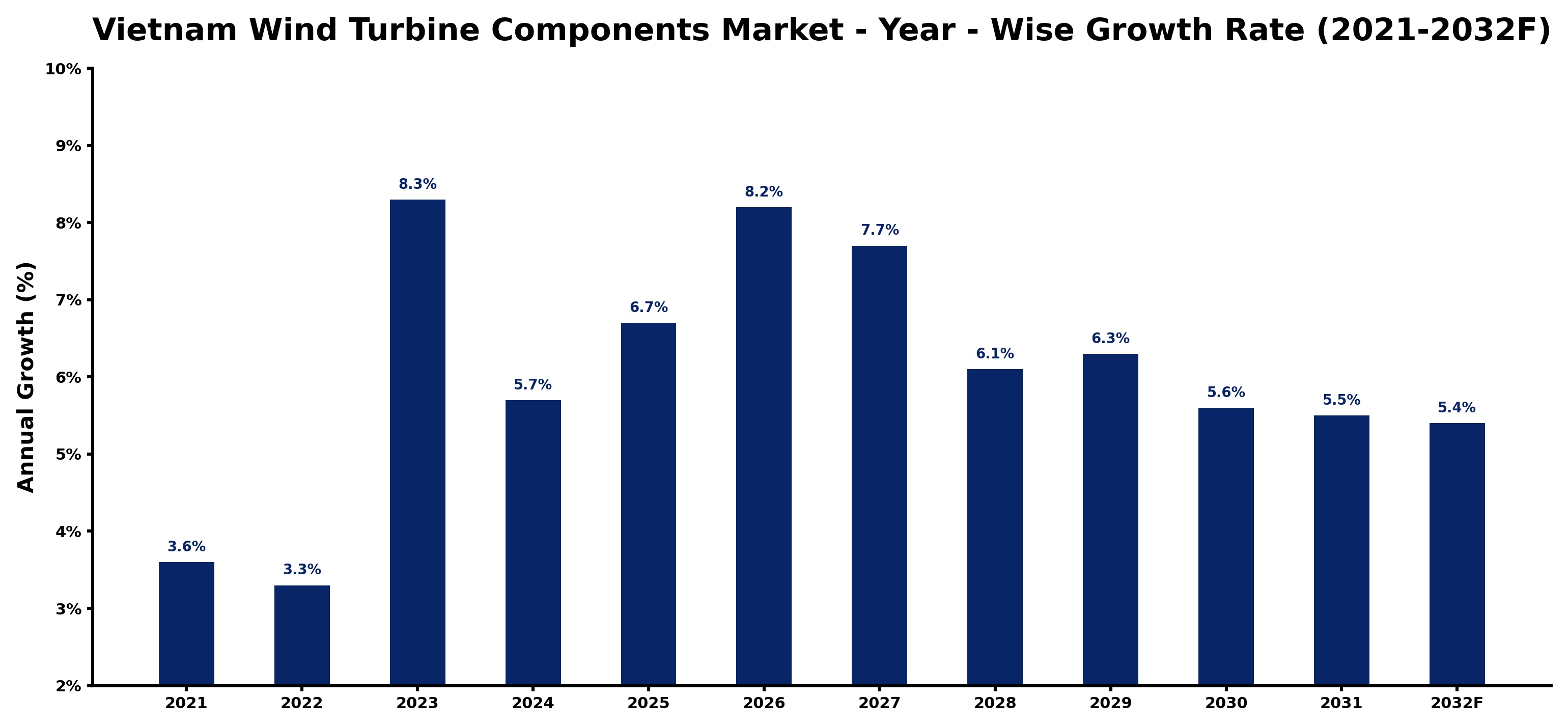 Vietnam Wind Turbine Components Market Year-wise Growth Rate and Key Drivers