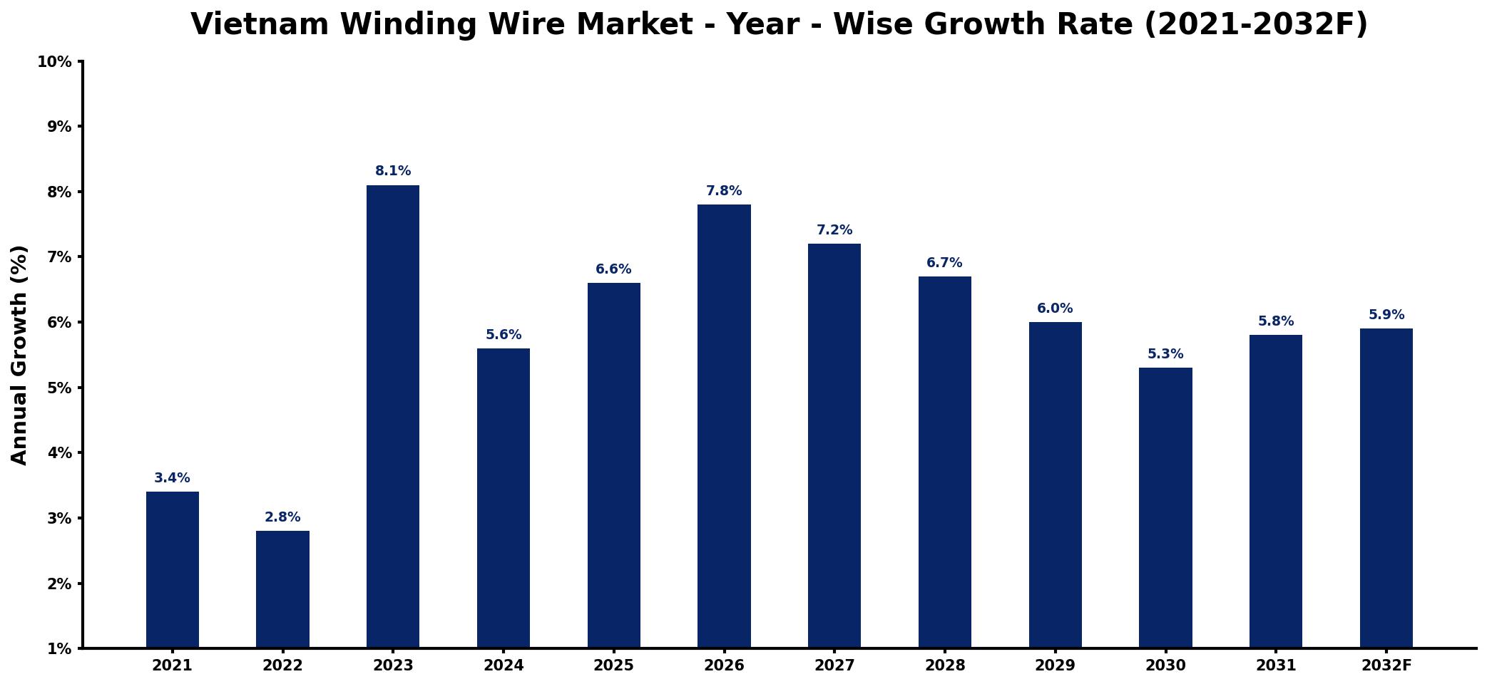 Vietnam Winding Wire Market Year-wise Growth Rate and Key Drivers