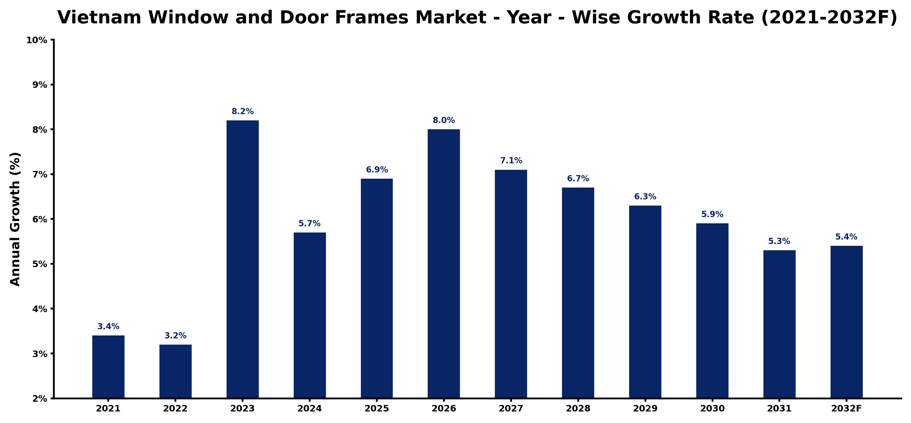 Vietnam Window and Door Frames Market Year-wise Growth Rate and Key Drivers