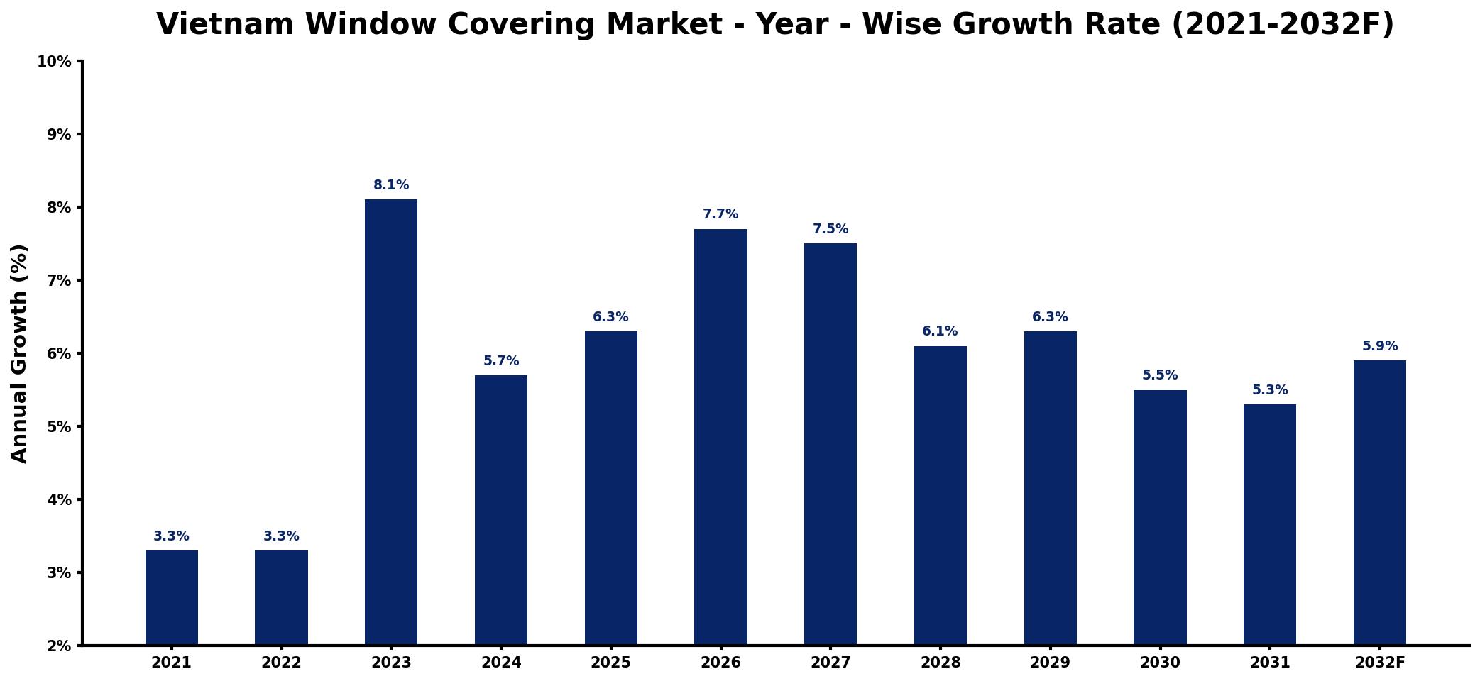 Vietnam Window Covering Market Year-wise Growth Rate and Key Drivers