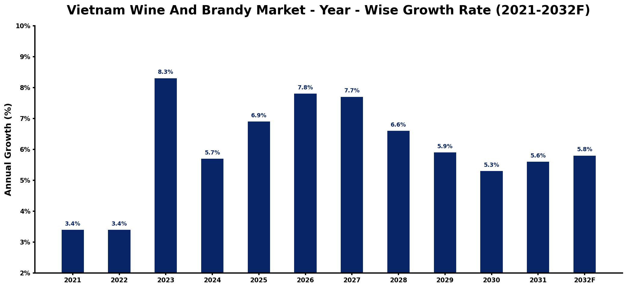 Vietnam Wine And Brandy Market Year-wise Growth Rate and Key Drivers