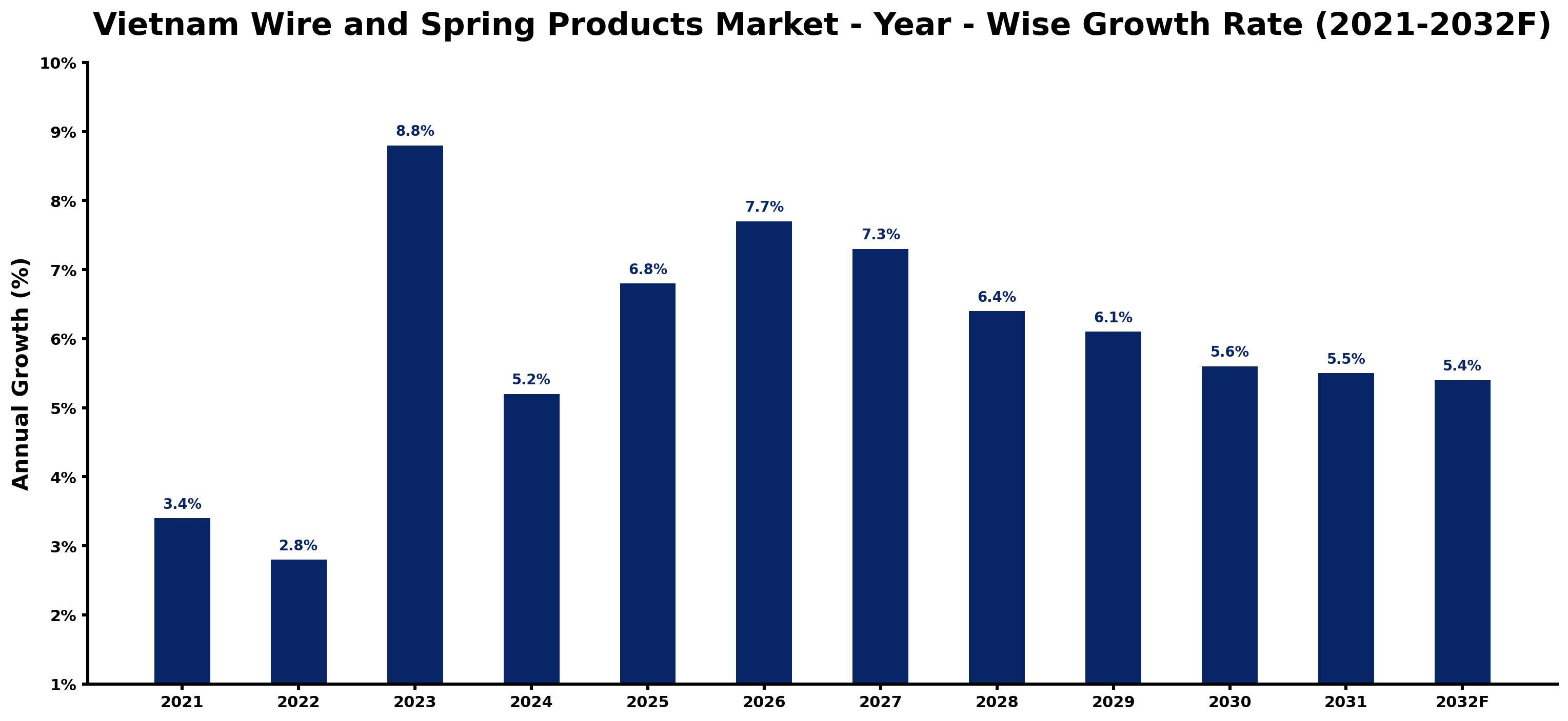 Vietnam Wire and Spring Products Market Year-wise Growth Rate and Key Drivers