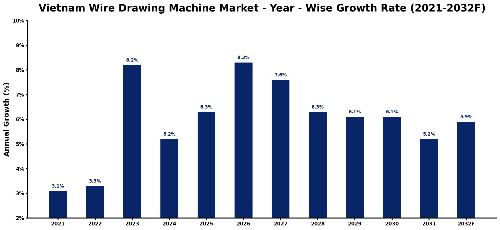 Vietnam Wire Drawing Machine Market Year-wise Growth Rate and Key Drivers