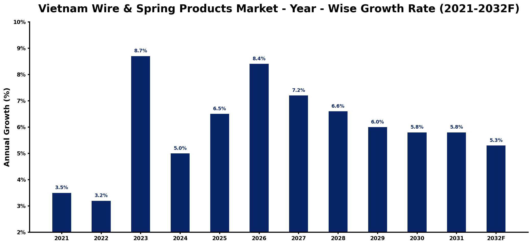 Vietnam Wire & Spring Products Market Year-wise Growth Rate and Key Drivers