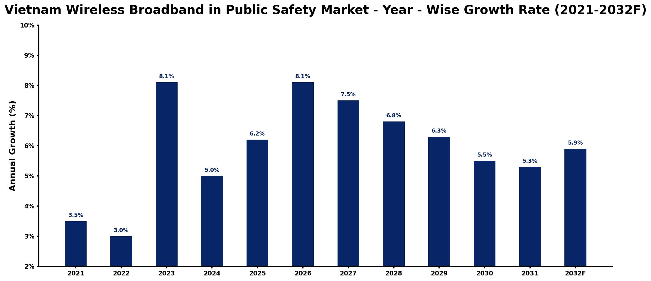 Vietnam Wireless Broadband in Public Safety Market Year-wise Growth Rate and Key Drivers