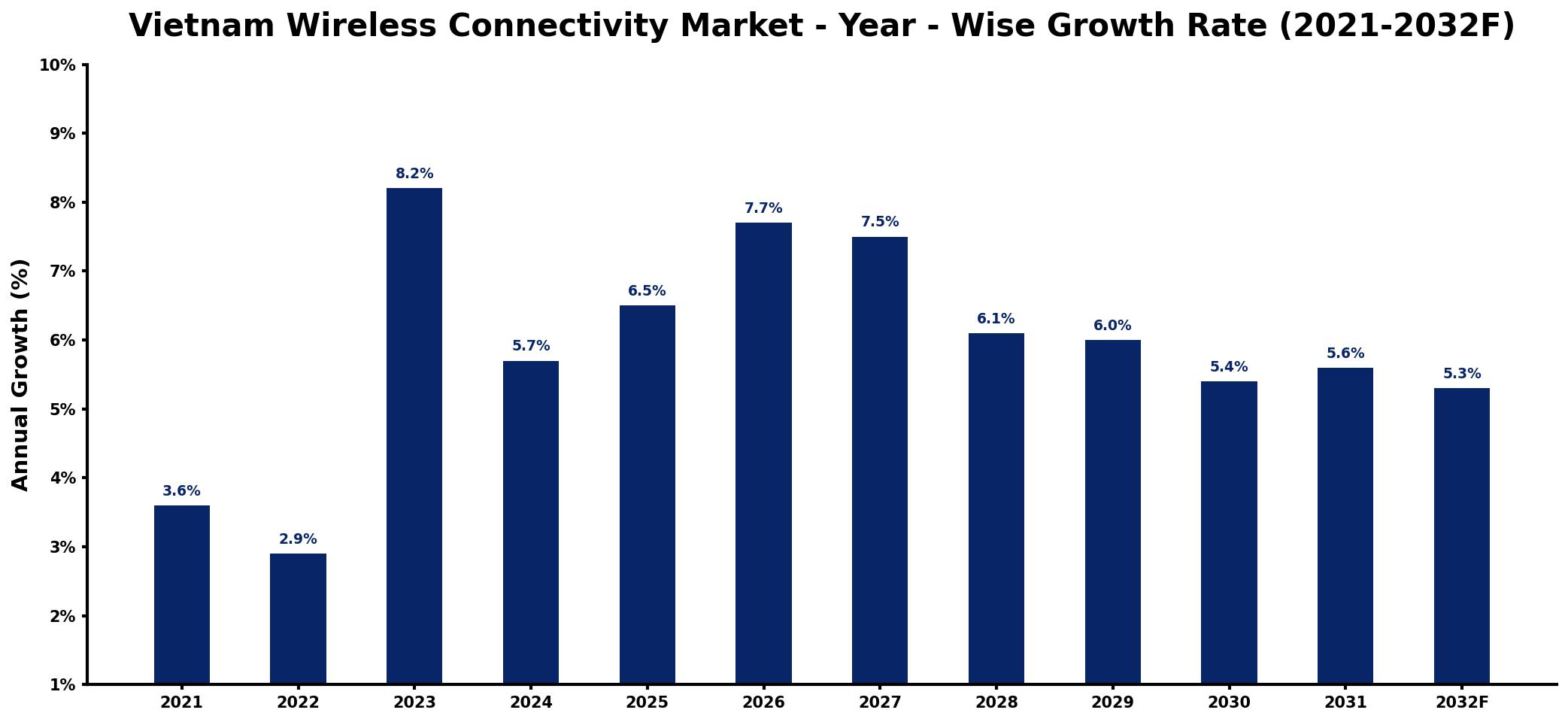 Vietnam Wireless Connectivity Market Year-wise Growth Rate and Key Drivers