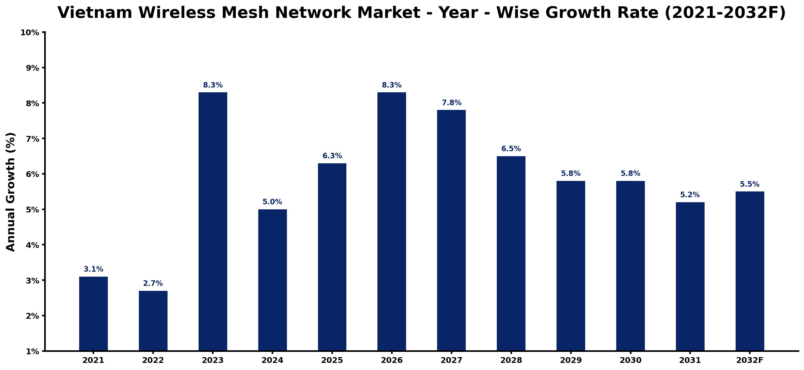 Vietnam Wireless Mesh Network Market Year-wise Growth Rate and Key Drivers