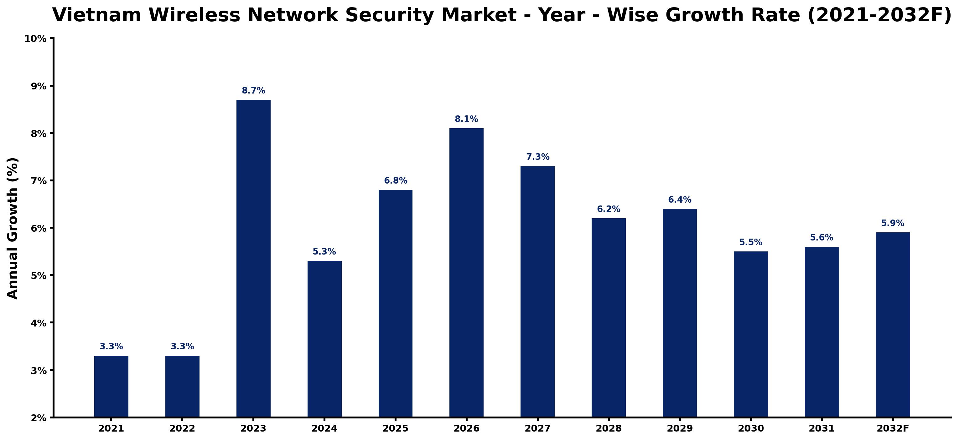 Vietnam Wireless Network Security Market Year-wise Growth Rate and Key Drivers