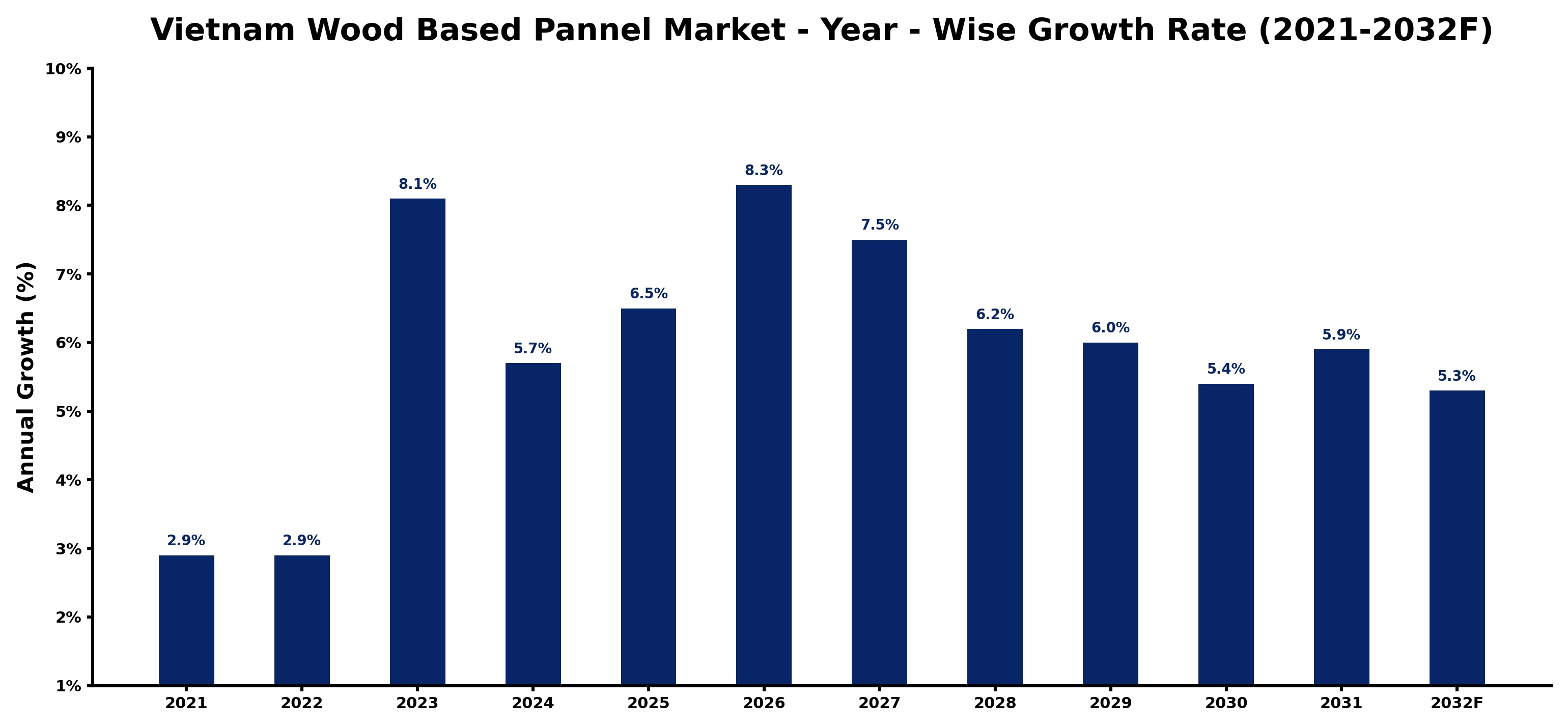 Vietnam Wood Based Pannel Market Year-wise Growth Rate and Key Drivers