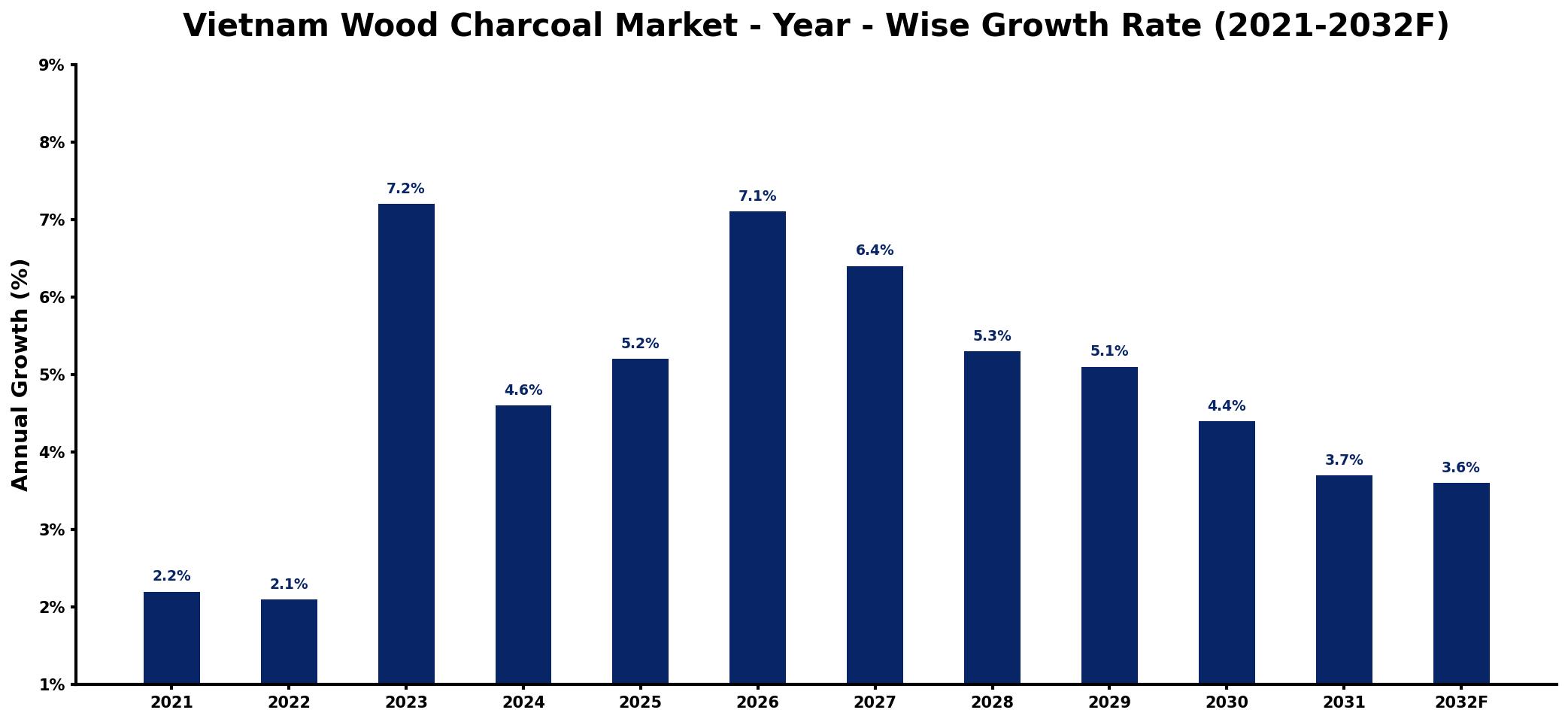 Vietnam Wood Charcoal Market Year-wise Growth Rate and Key Drivers
