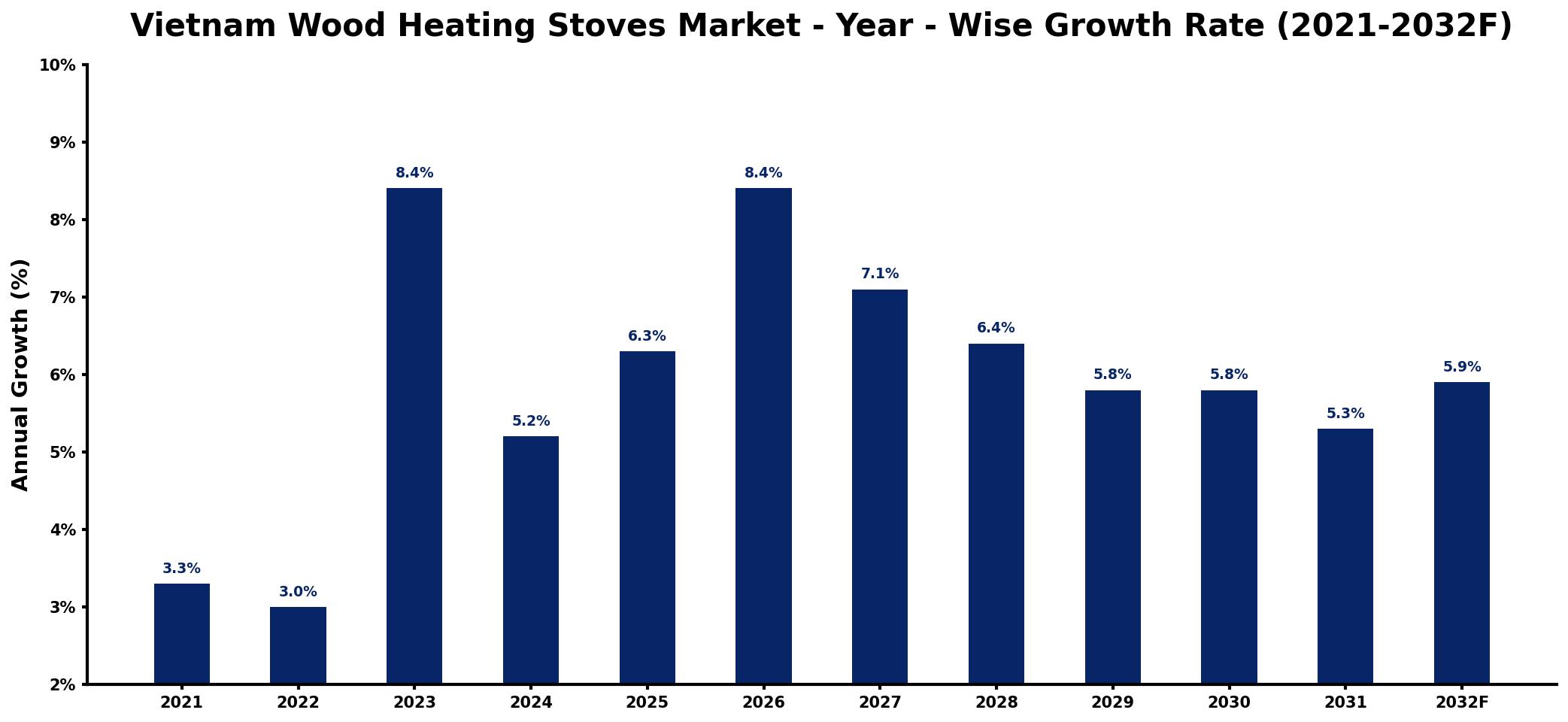 Vietnam Wood Heating Stoves Market Year-wise Growth Rate and Key Drivers