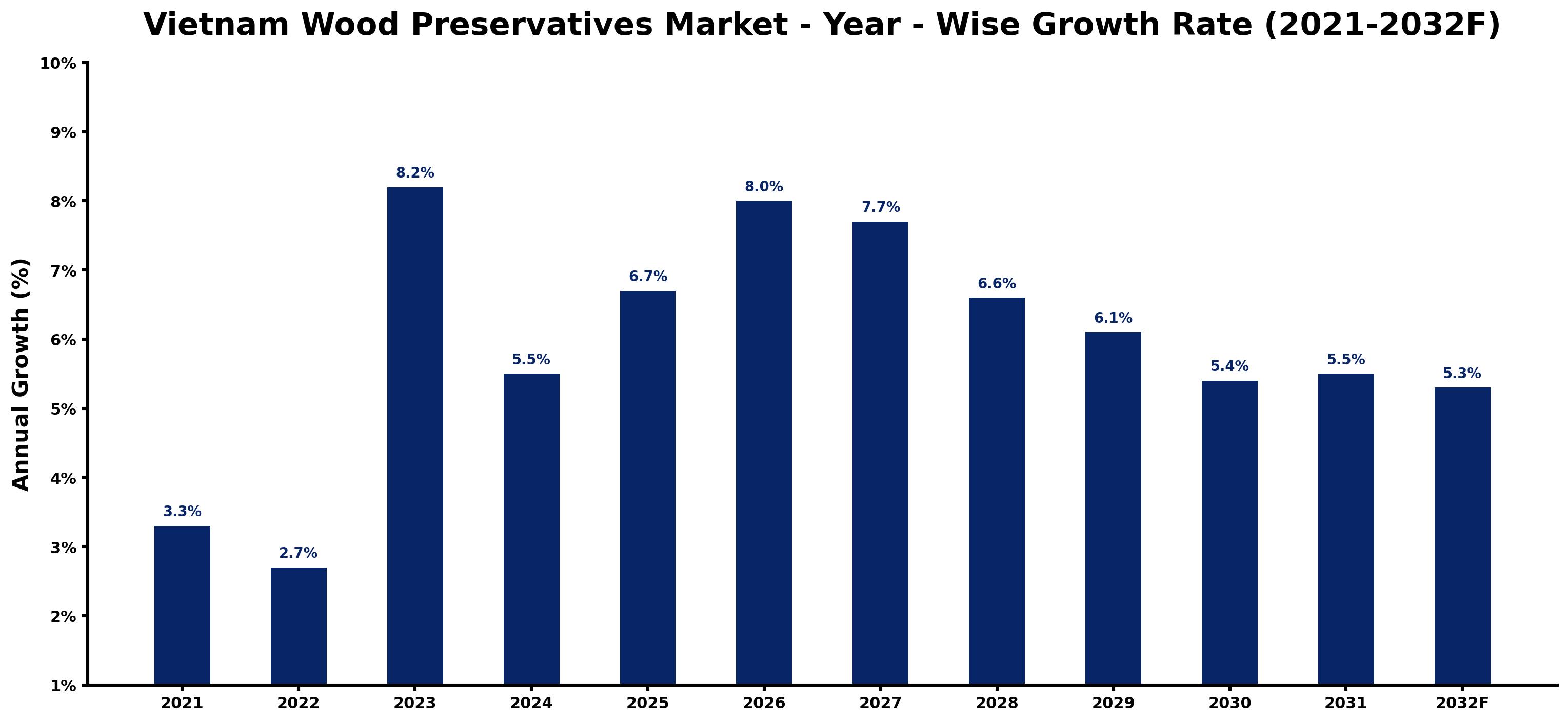 Vietnam Wood Preservatives Market Year-wise Growth Rate and Key Drivers