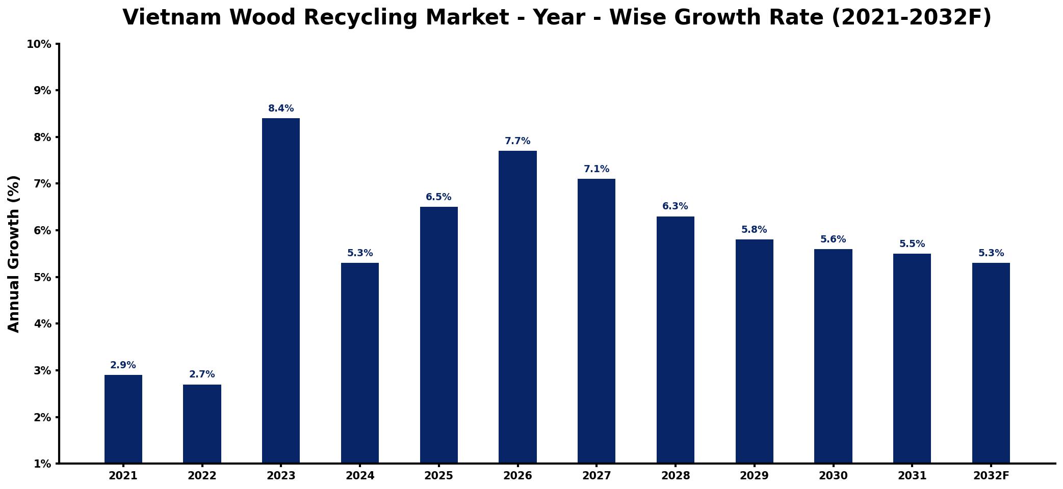 Vietnam Wood Recycling Market Year-wise Growth Rate and Key Drivers