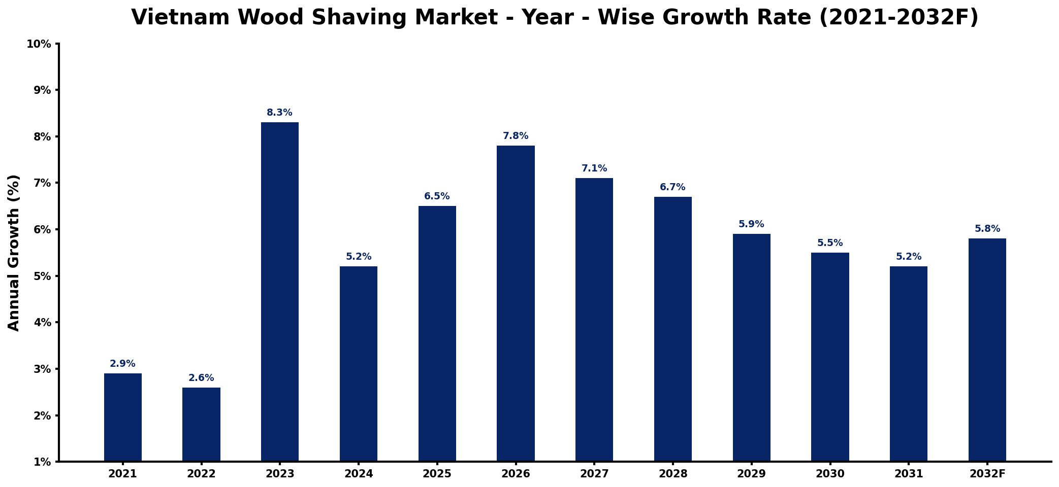Vietnam Wood Shaving Market Year-wise Growth Rate and Key Drivers
