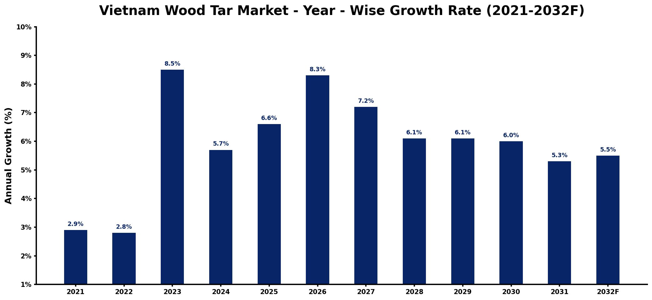 Vietnam Wood Tar Market Year-wise Growth Rate and Key Drivers