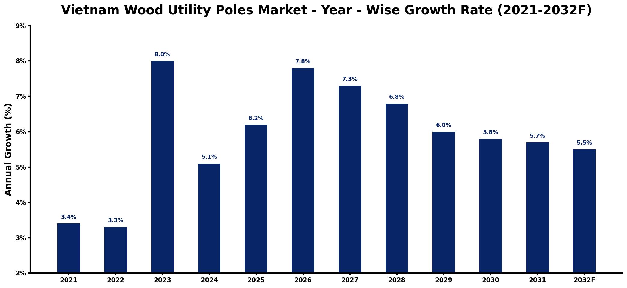 Vietnam Wood Utility Poles Market Year-wise Growth Rate and Key Drivers