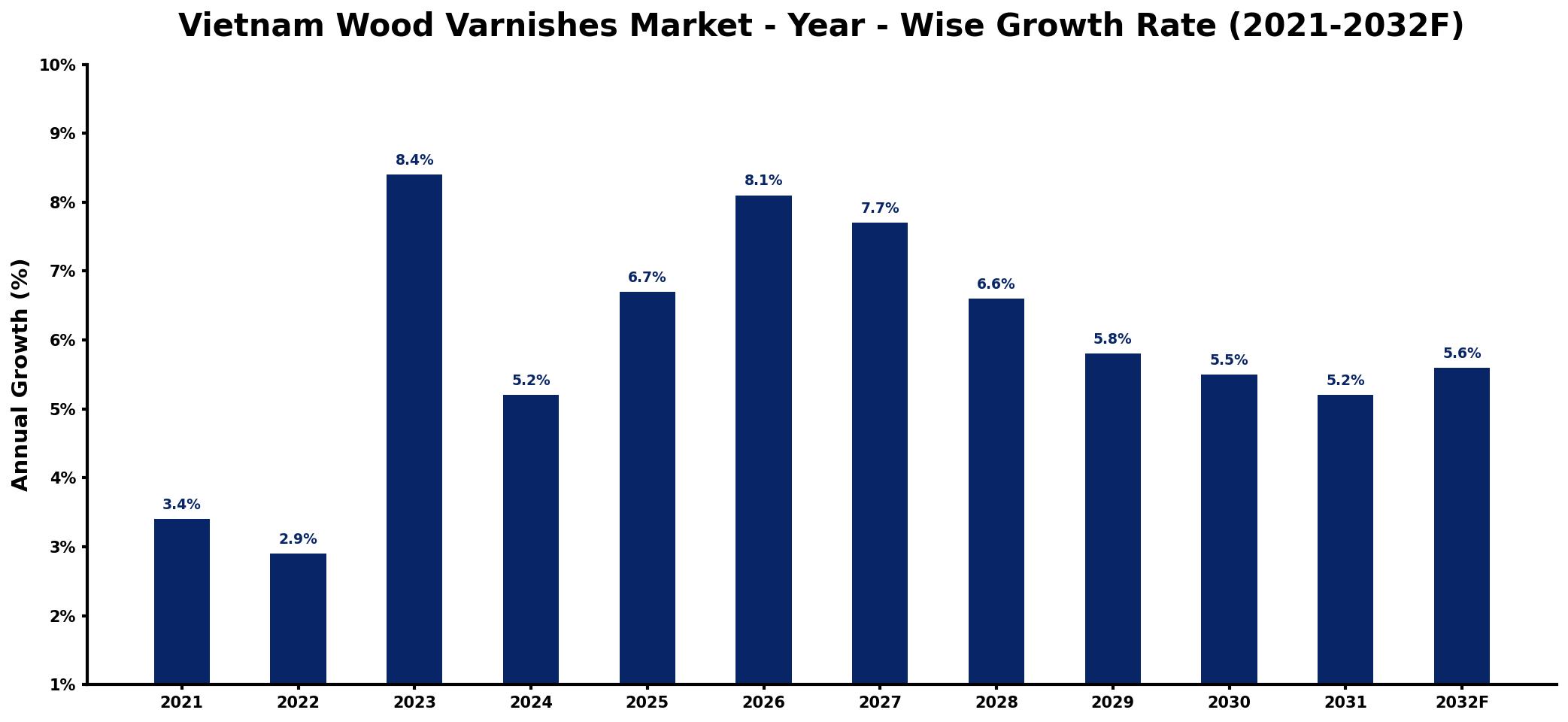Vietnam Wood Varnishes Market Year-wise Growth Rate and Key Drivers
