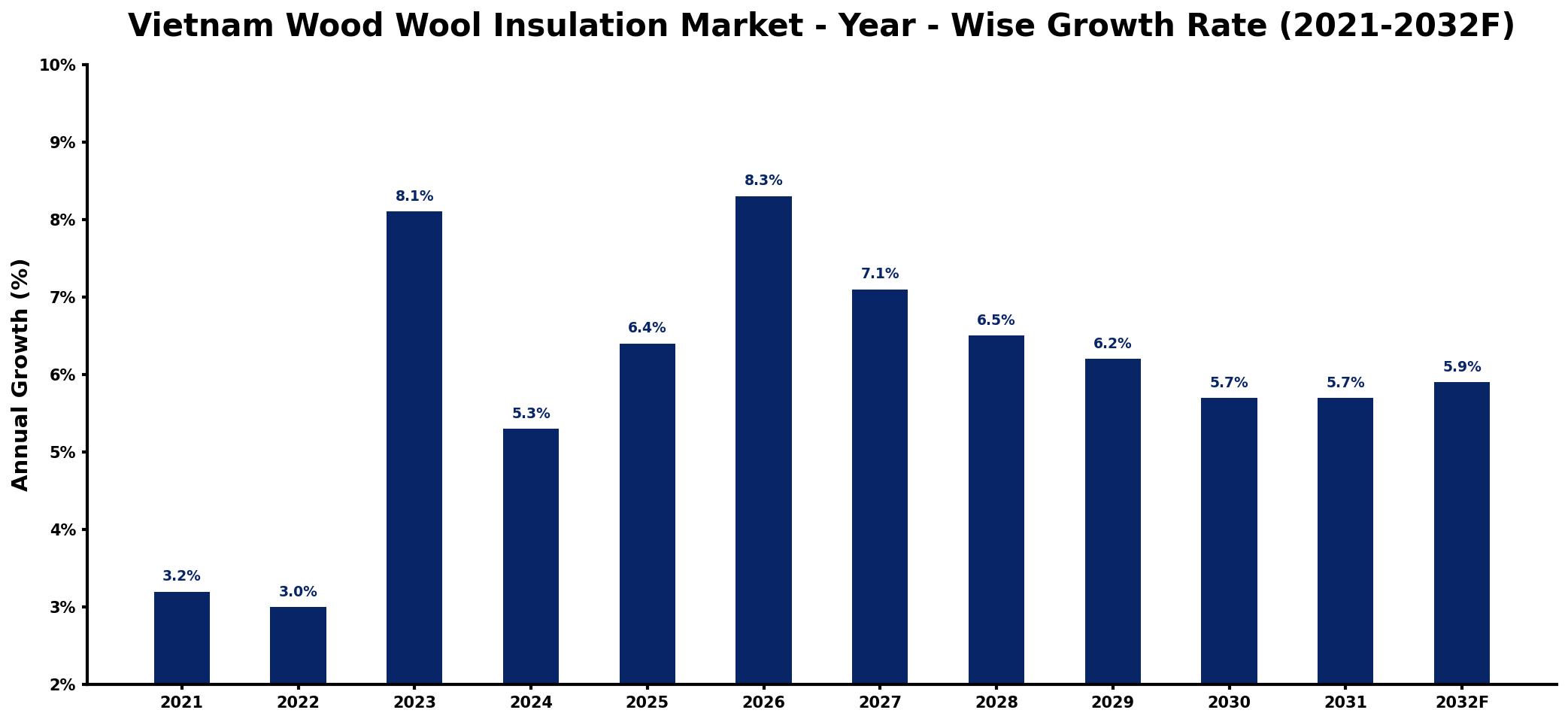 Vietnam Wood Wool Insulation Market Year-wise Growth Rate and Key Drivers