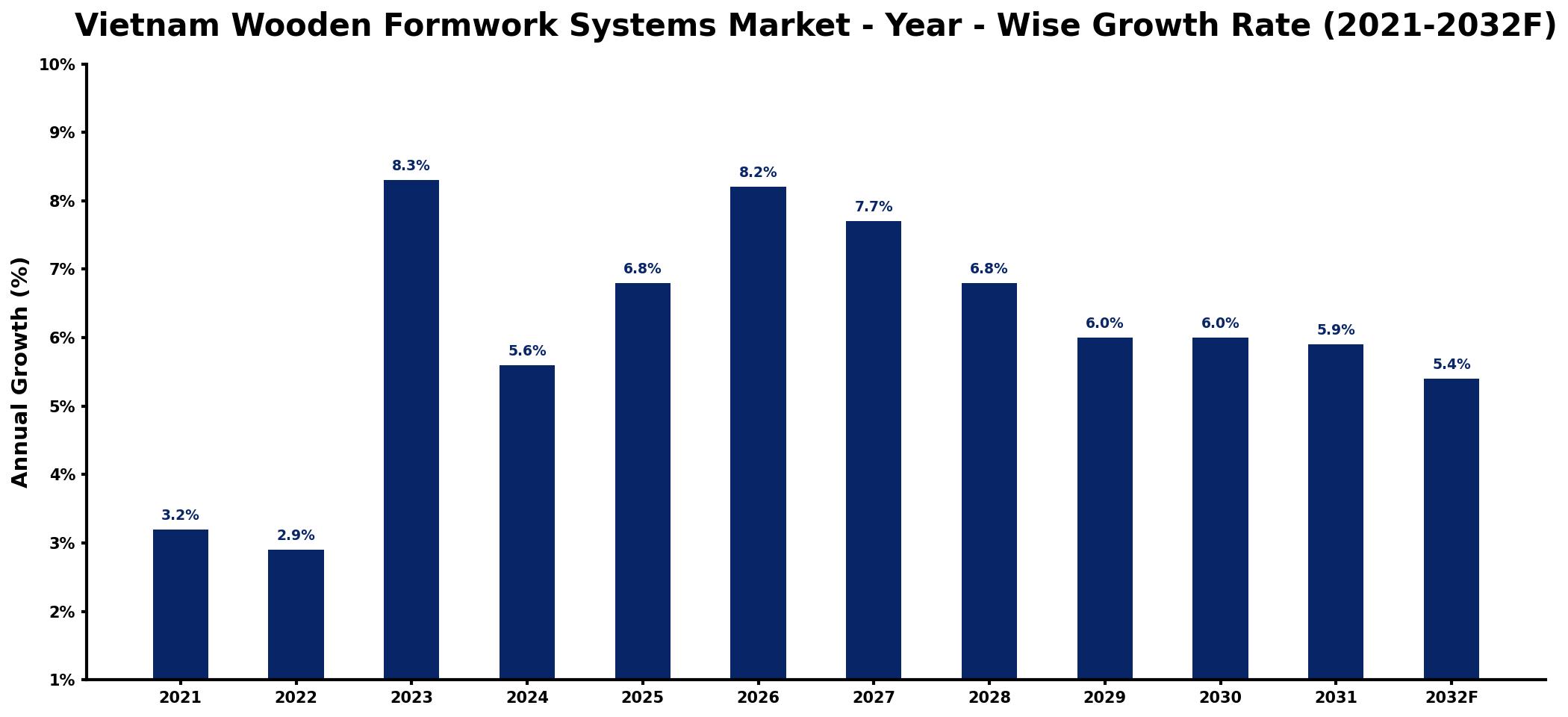 Vietnam Wooden Formwork Systems Market Year-wise Growth Rate and Key Drivers