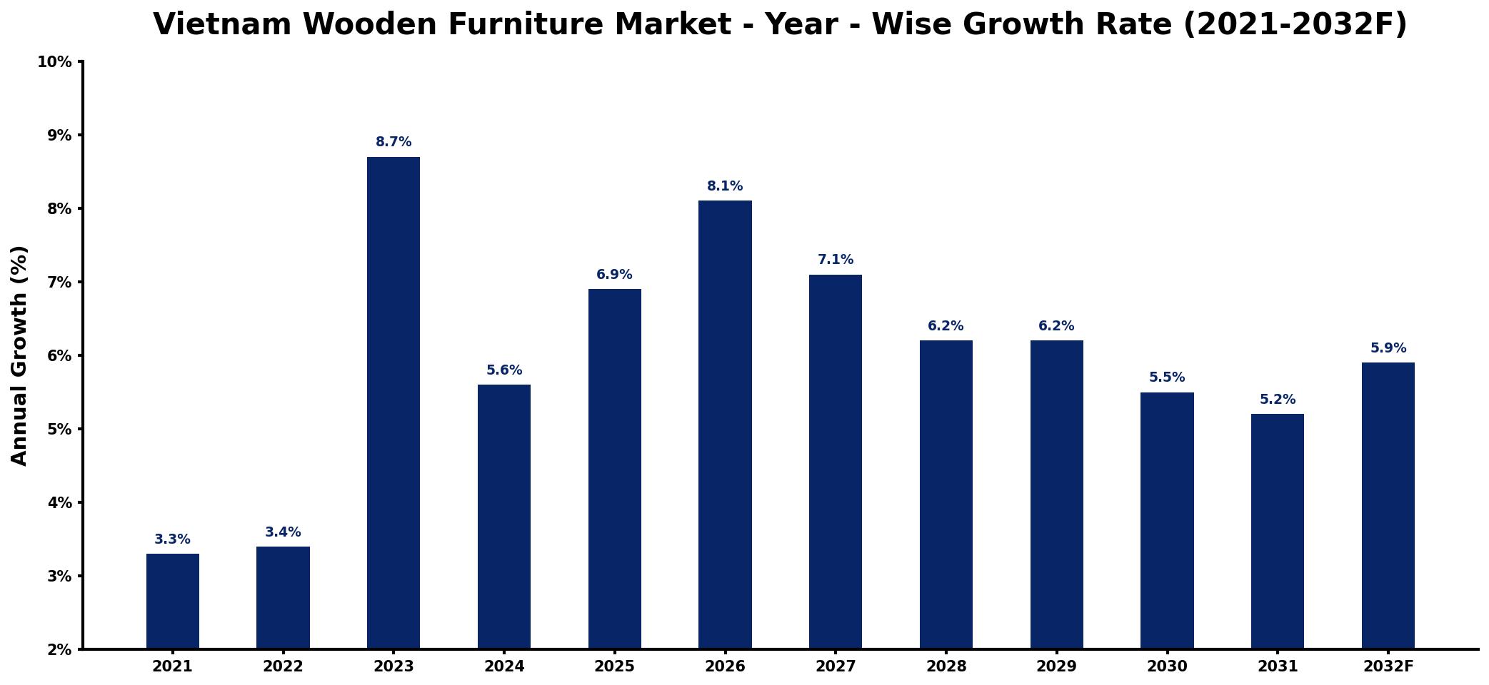 Vietnam Wooden Furniture Market Year-wise Growth Rate and Key Drivers