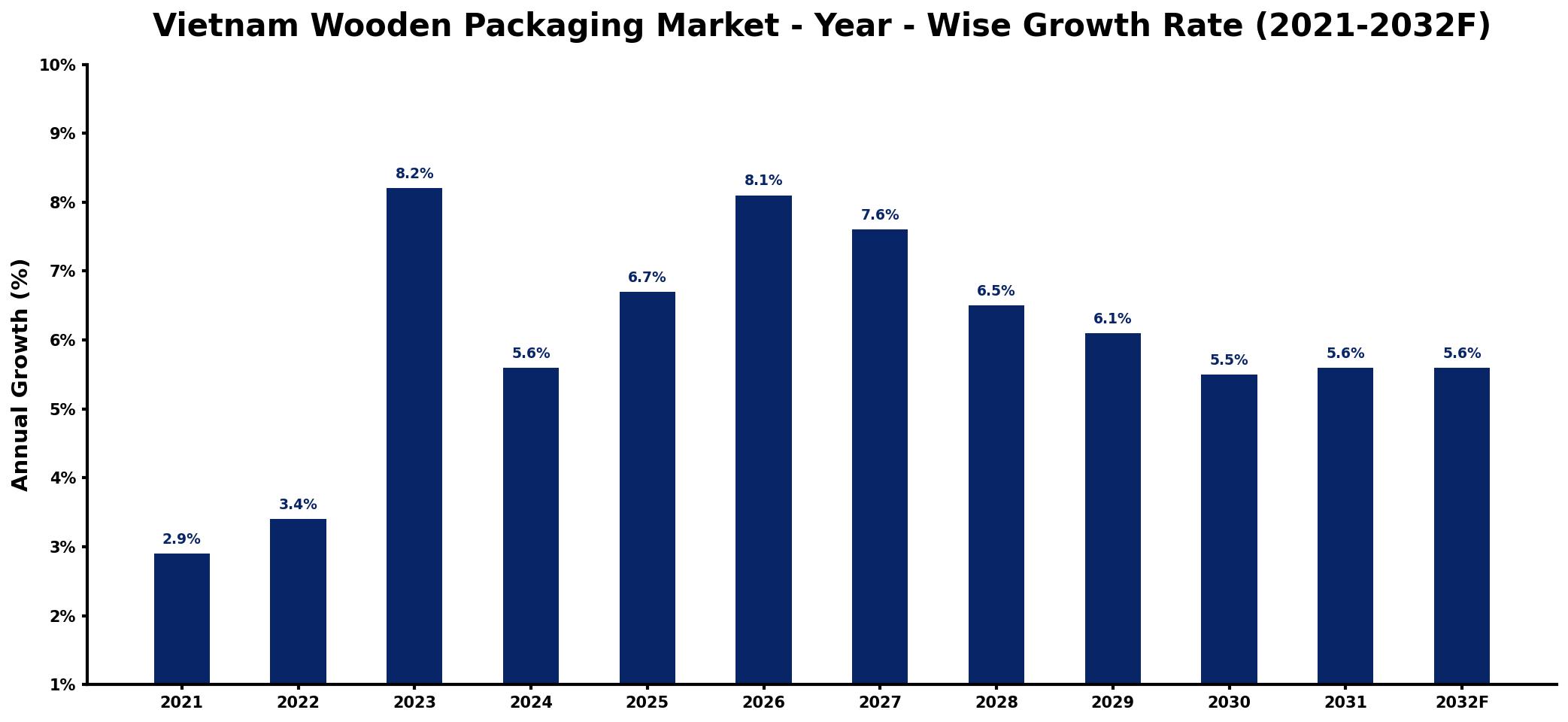 Vietnam Wooden Packaging Market Year-wise Growth Rate and Key Drivers