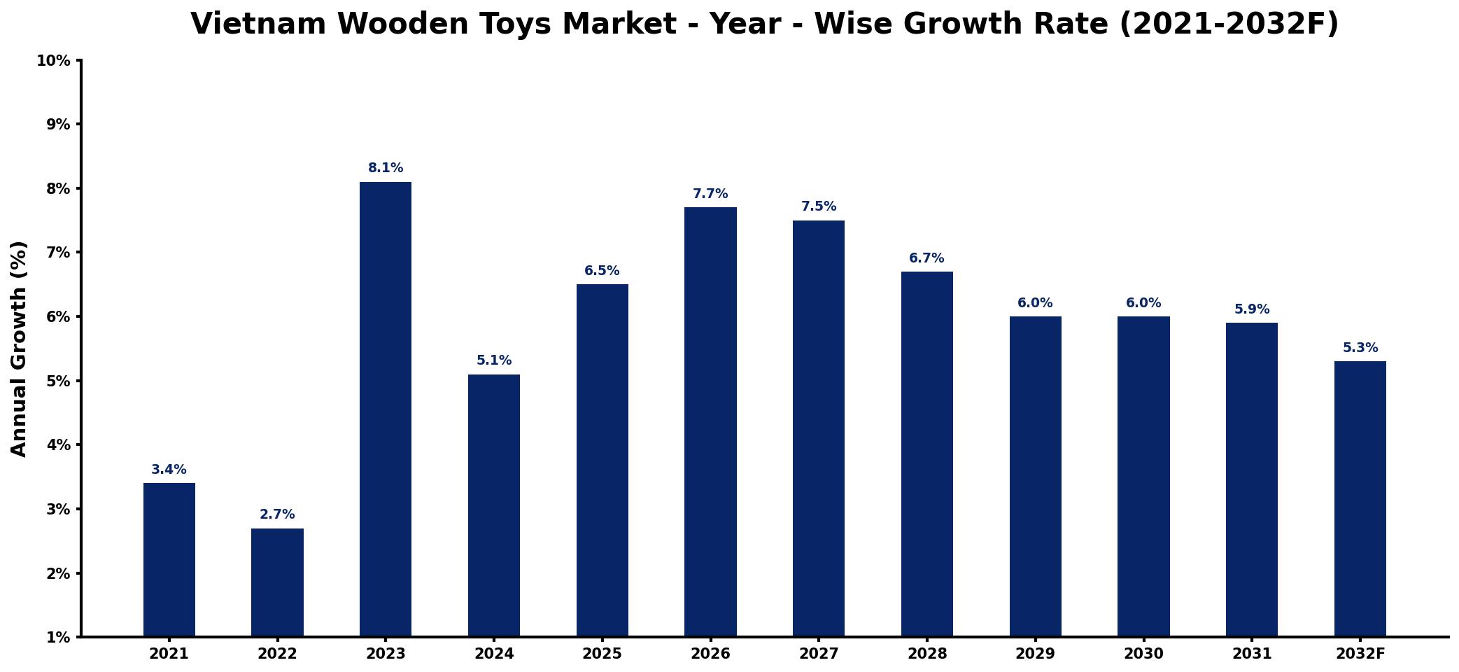 Vietnam Wooden Toys Market Year-wise Growth Rate and Key Drivers