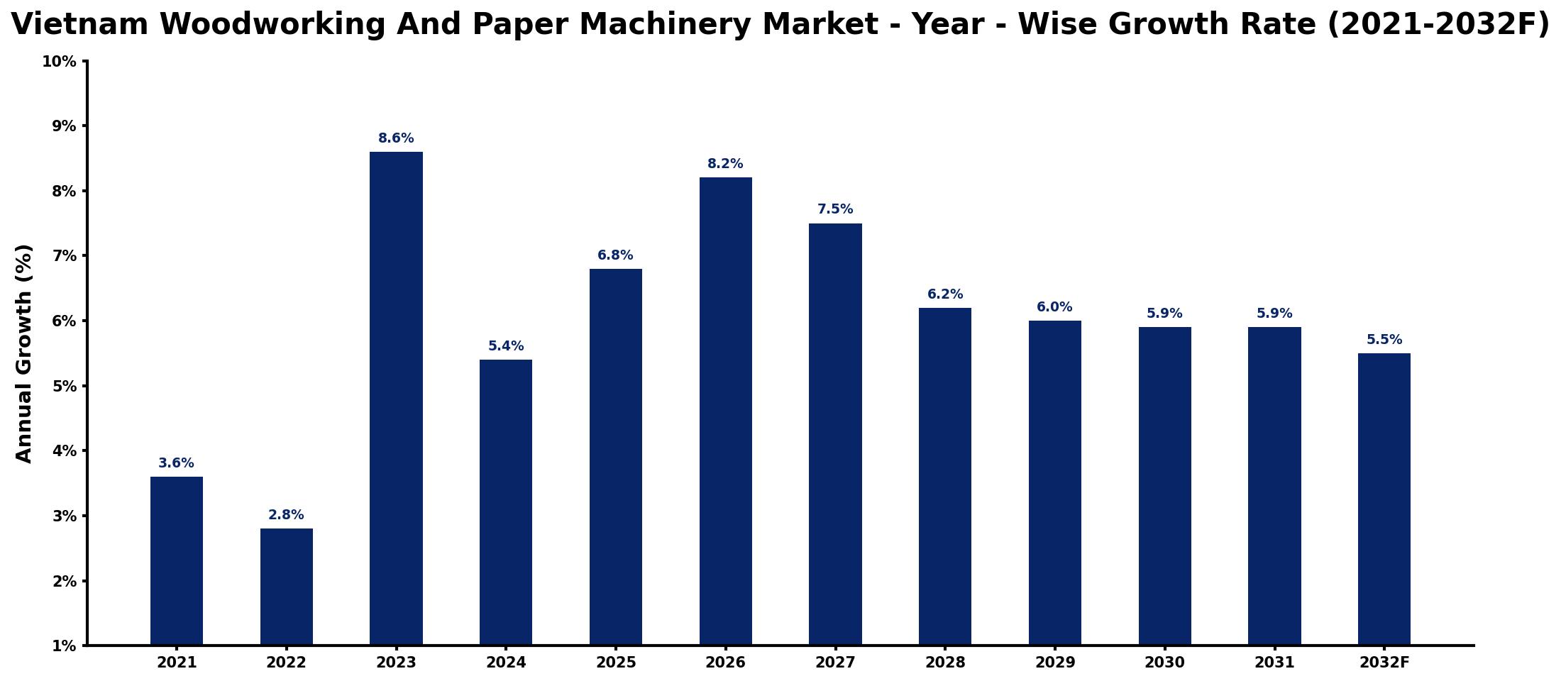 Vietnam Woodworking And Paper Machinery Market Year-wise Growth Rate and Key Drivers